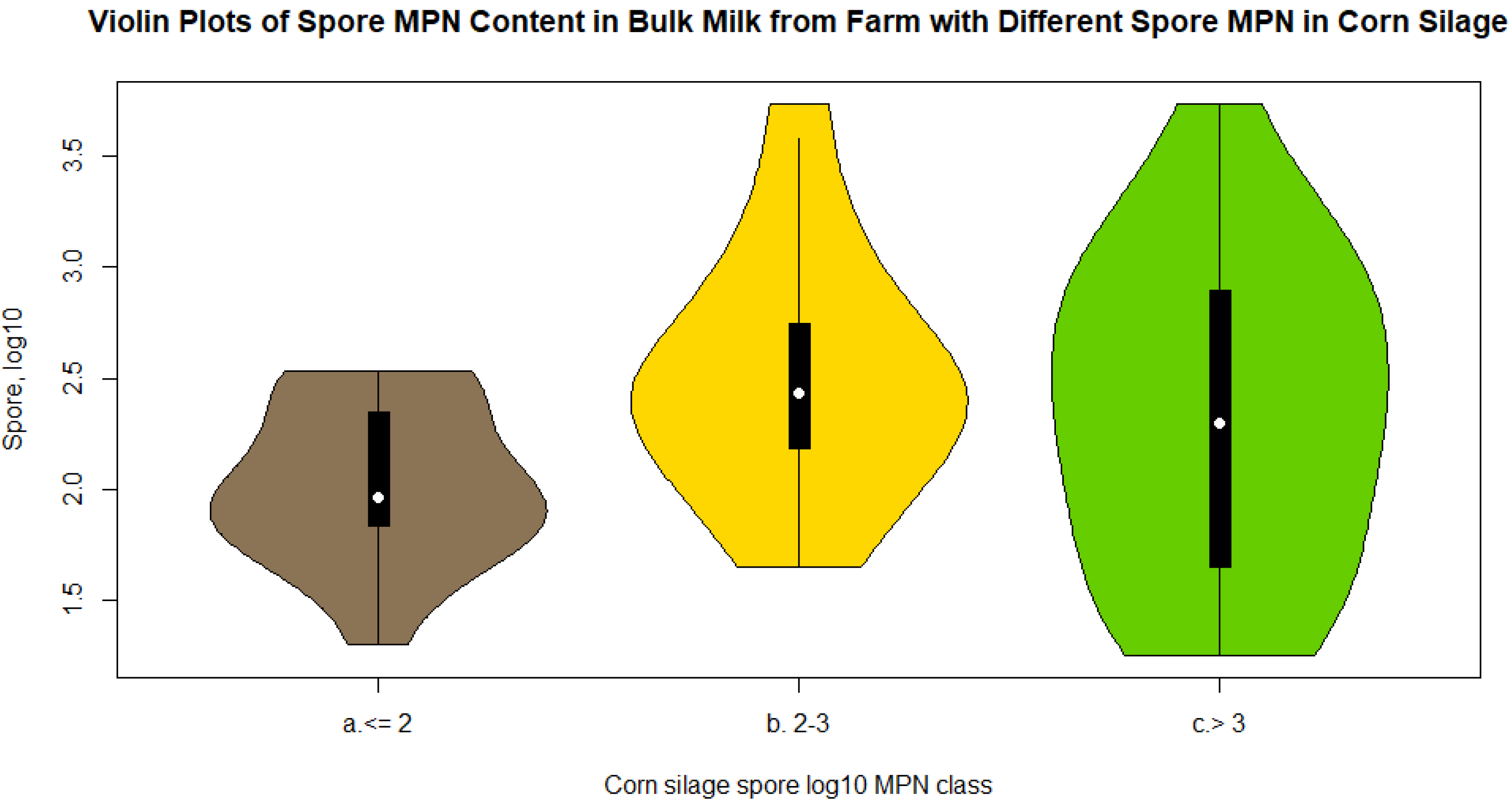 Dairy Free Full Text Farm Silage Facilities And Their Management For The Prevention Of Anaerobic Bacteria Spore Contamination In Raw Milk Html