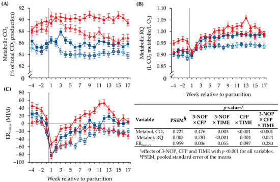 Dairy | Free Full-Text | Assessment of Metabolic Adaptations in