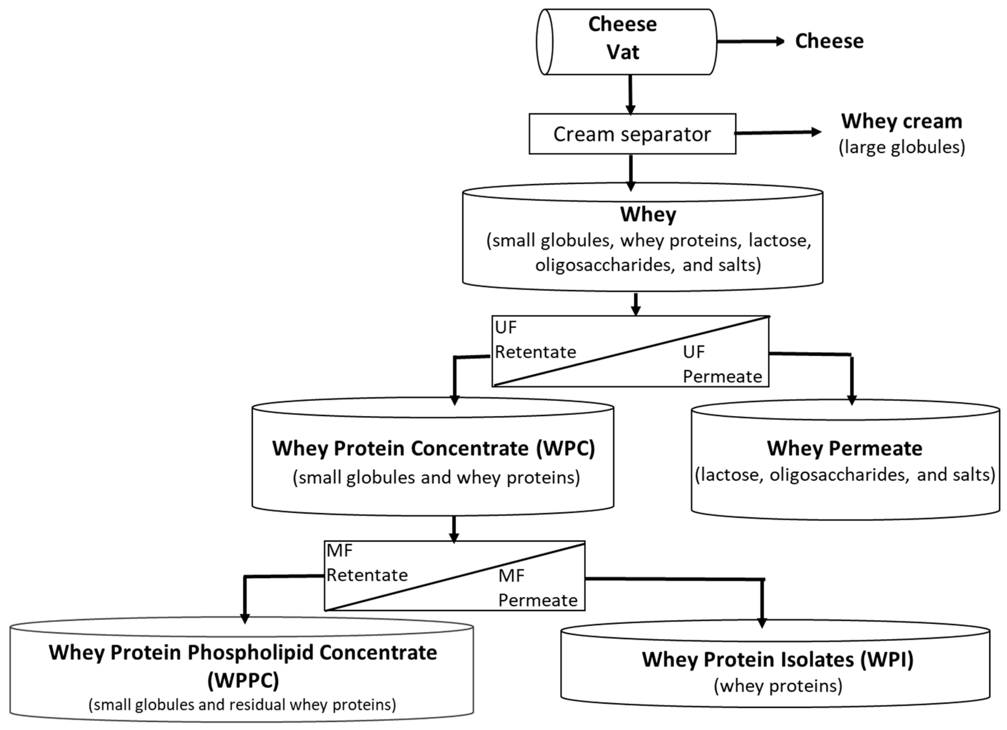 Dairy 03 00022 g001 Dairy 03 00022 g001