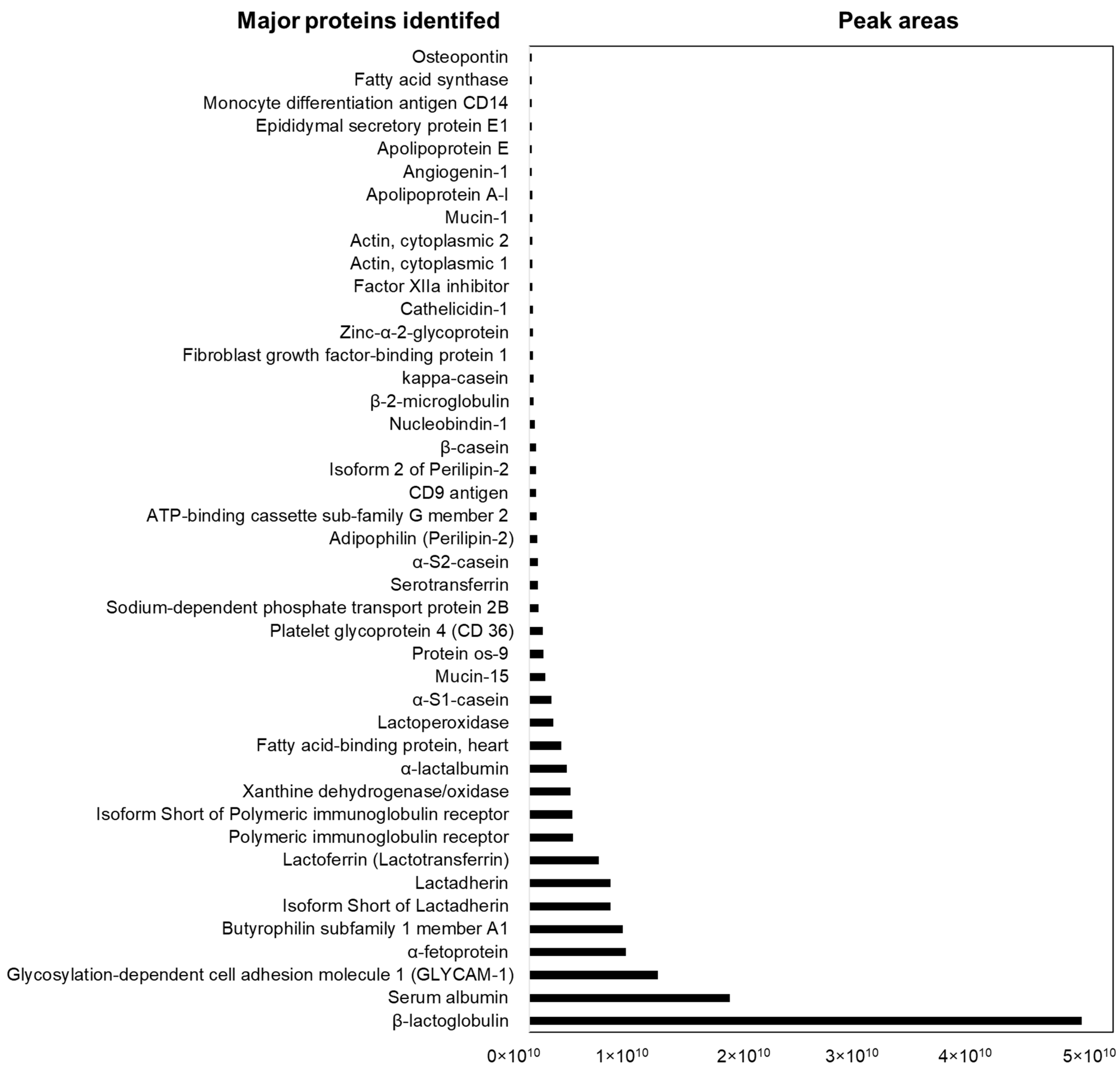 Dairy 03 00022 g003 Dairy 03 00022 g003