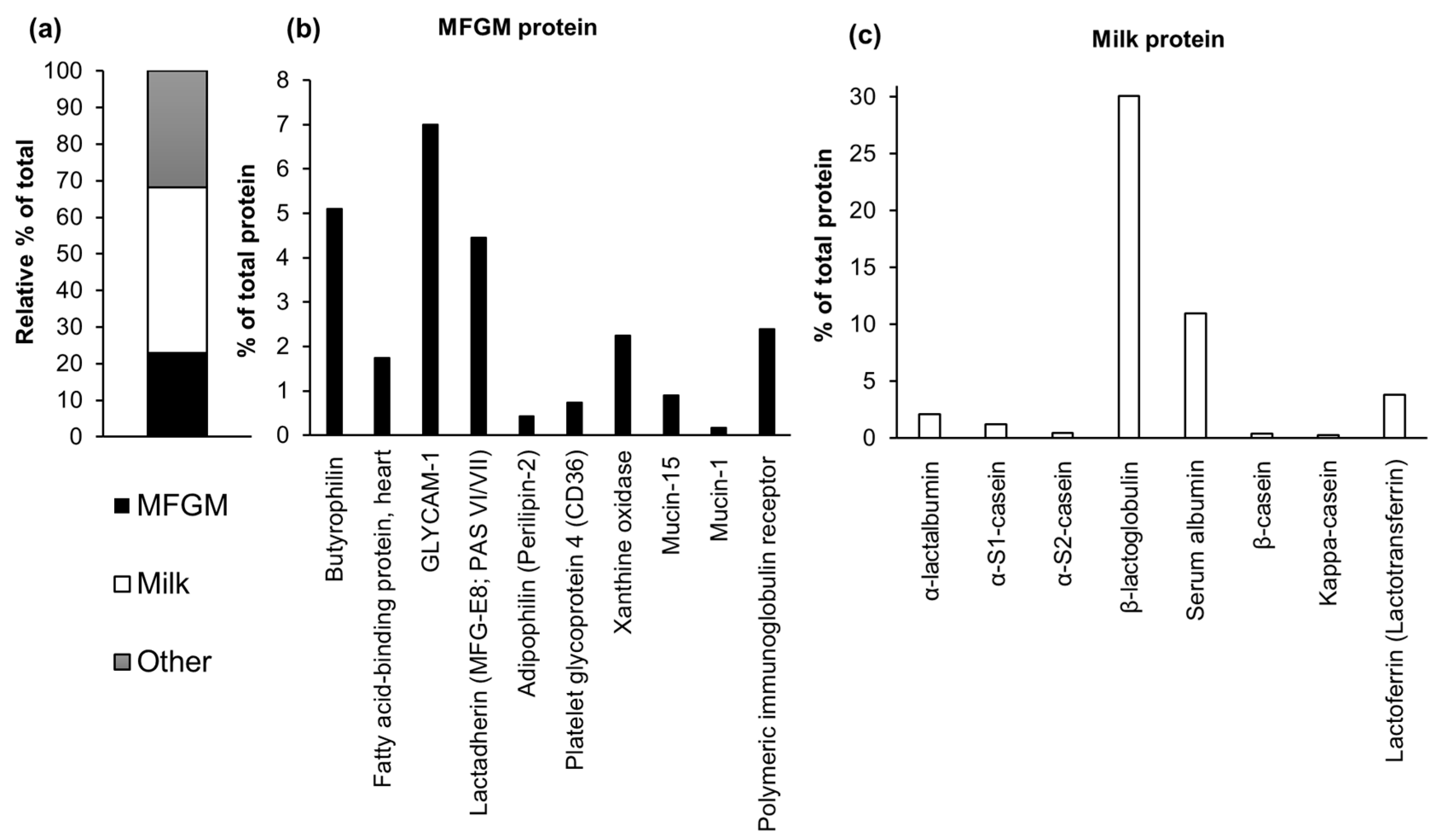 Dairy 03 00022 g004 Dairy 03 00022 g004