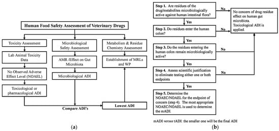 Evaluation of industrial dairy waste (milk dust powder) for