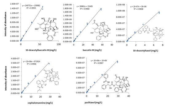 Data | Free Full-Text | Dataset of Targeted Metabolite Analysis for Five  Taxanes of Hellenic Taxus baccata L. Populations