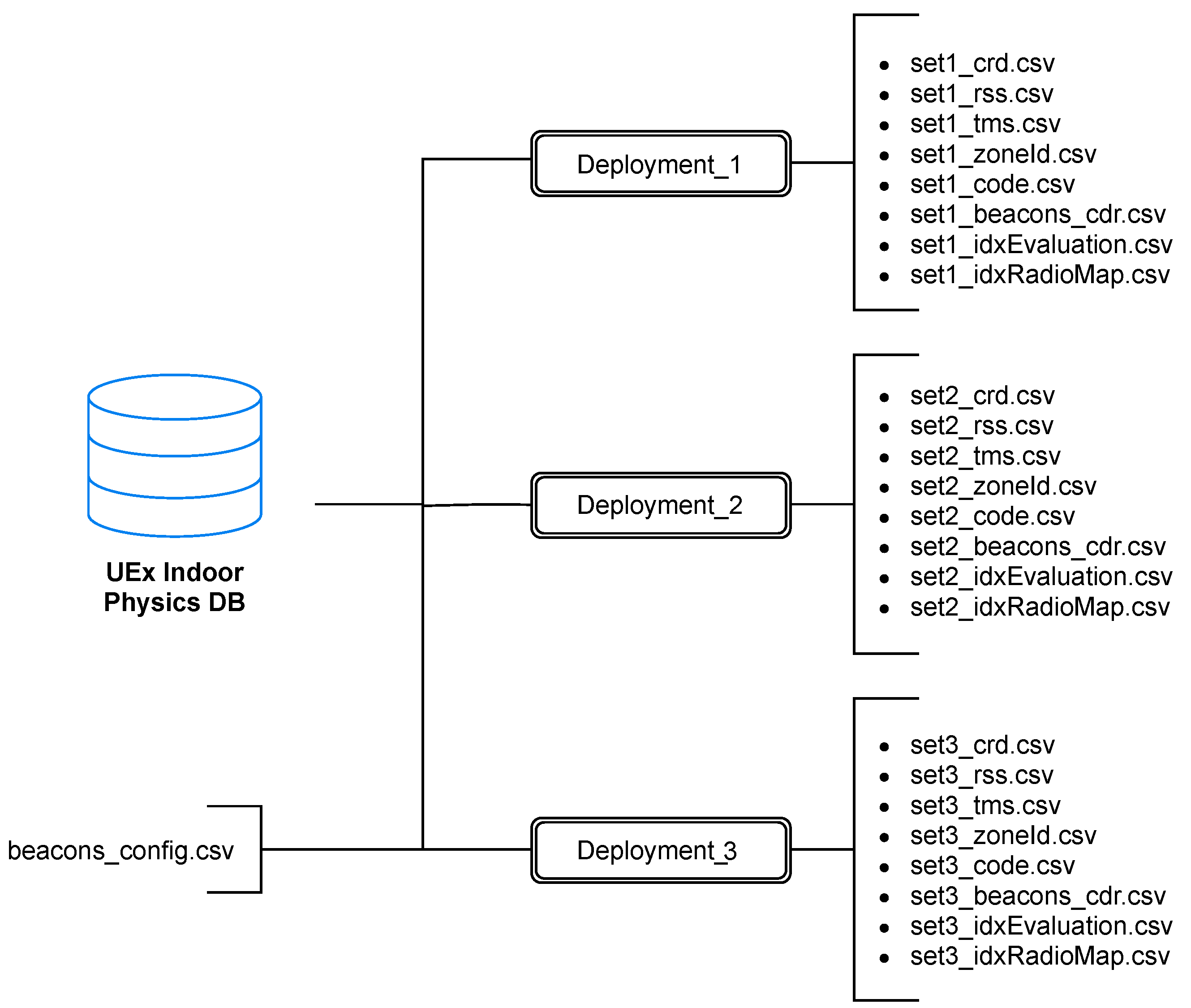 Db raw. Set структура данных. Data Set.