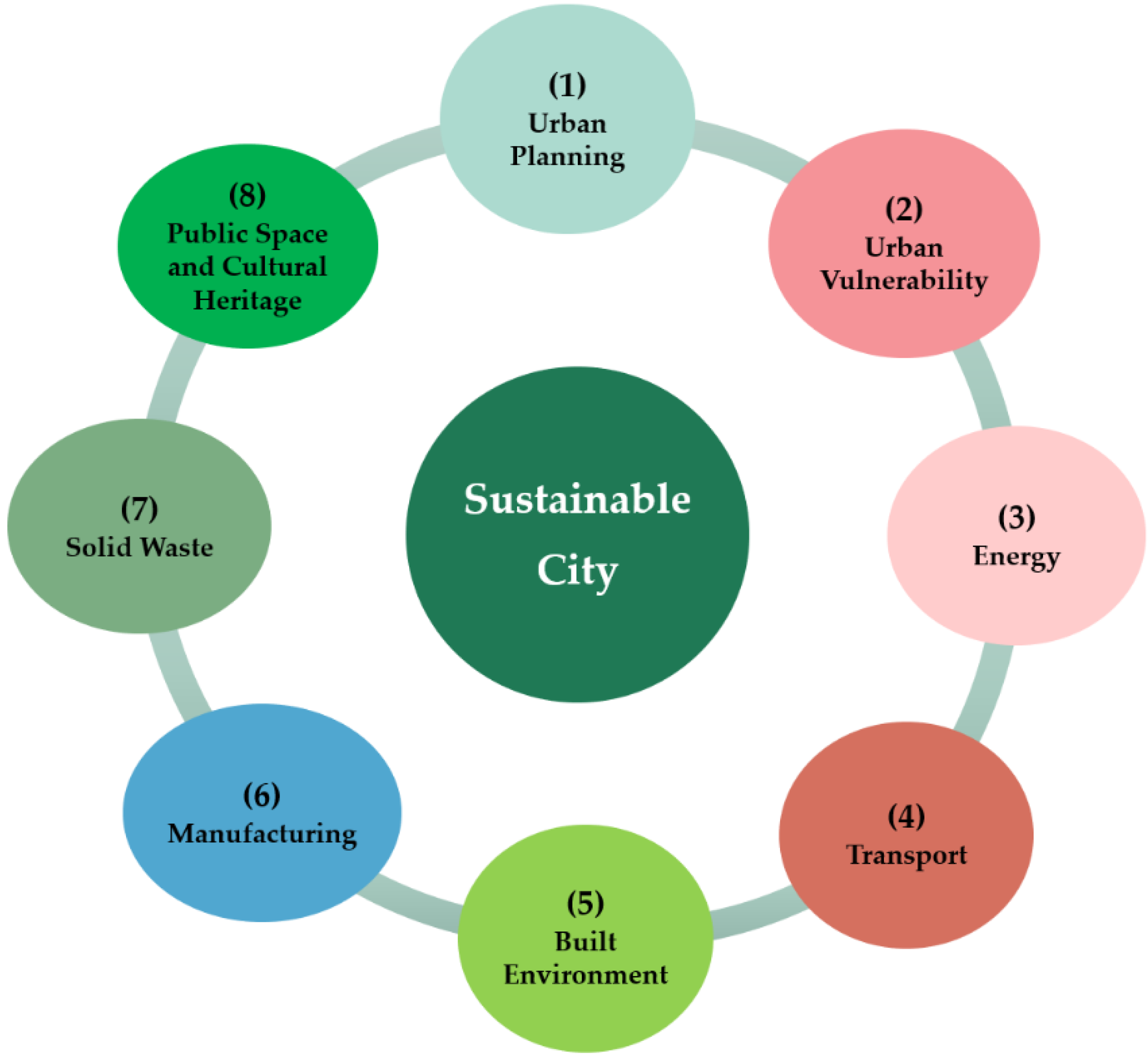 Data | Free Full-Text | Assessing Sustainability of the Capital and ...