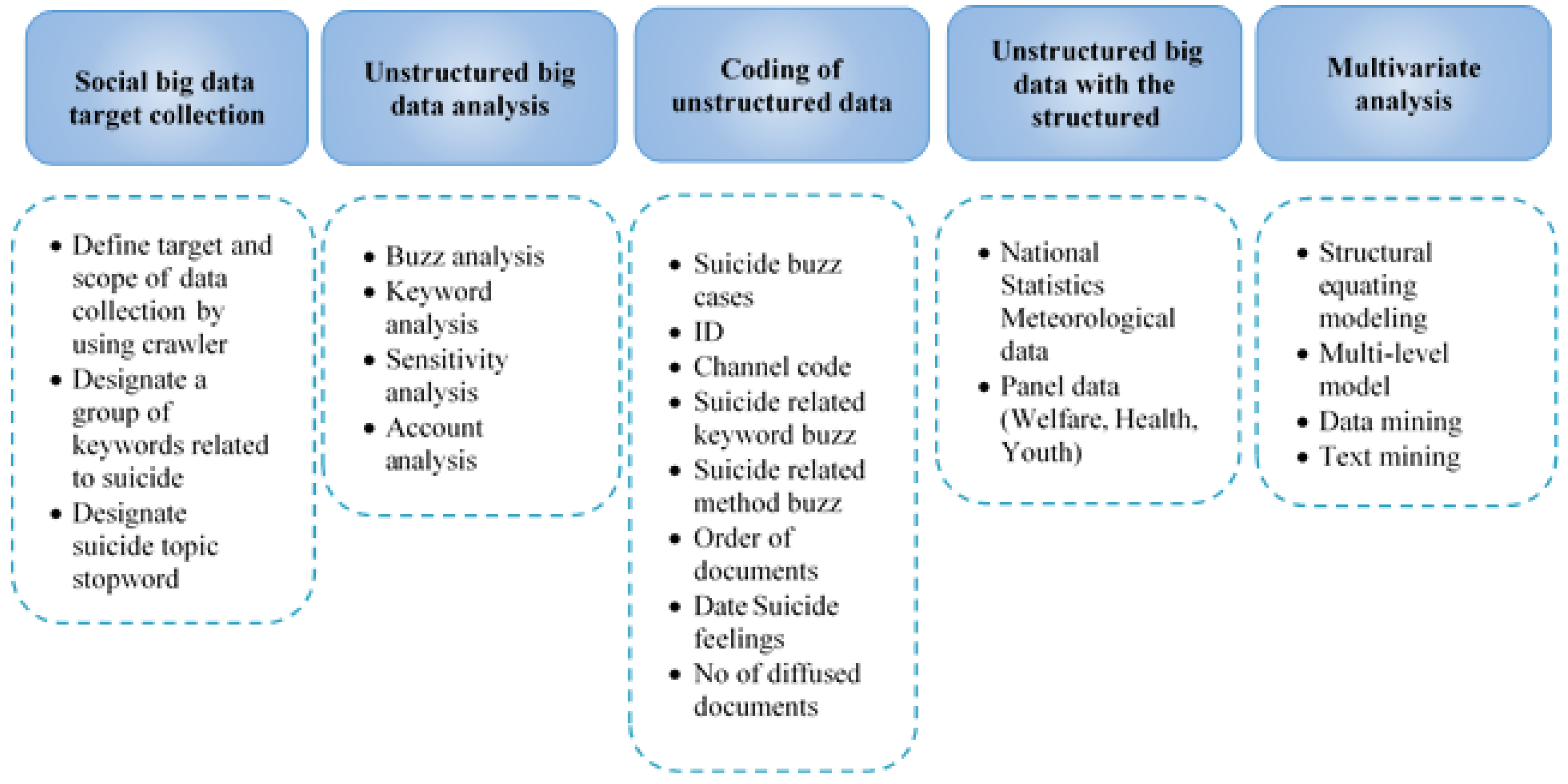 Data collection data analysis and. Big data логистика. Big data Analysis учебный план. Analyze big data Manager. Healthcare Organization Case question students.