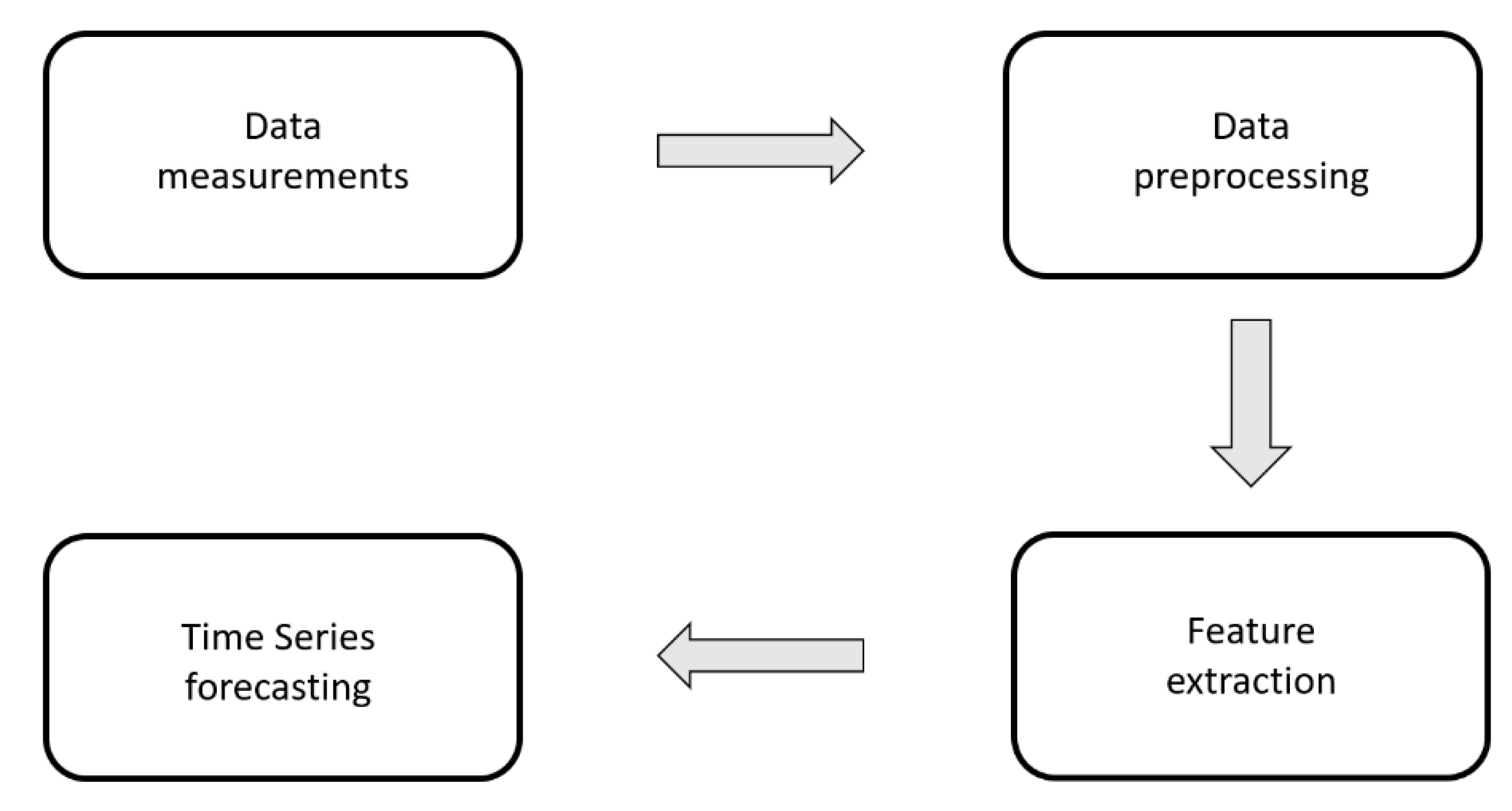 Data Free Full Text Machine Learning Based Algorithms To Knowledge Extraction From Time Series Data A Review Html