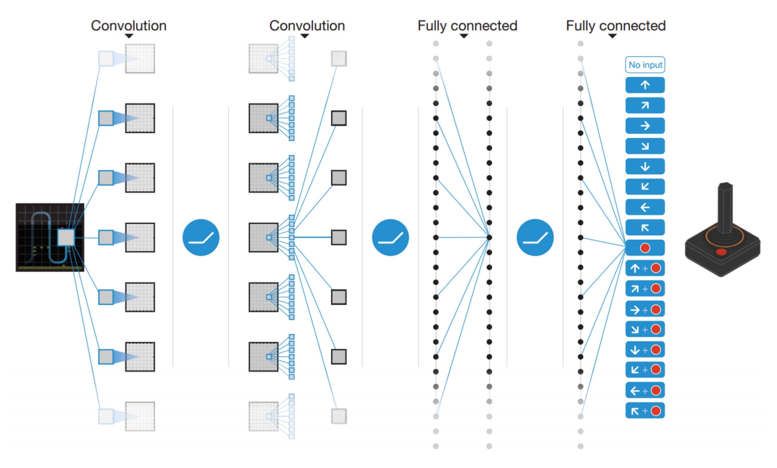 Сеть обучение. Deep q Network. Q Learning. Reinforcement Learning DEEPMIND. Q обучение.