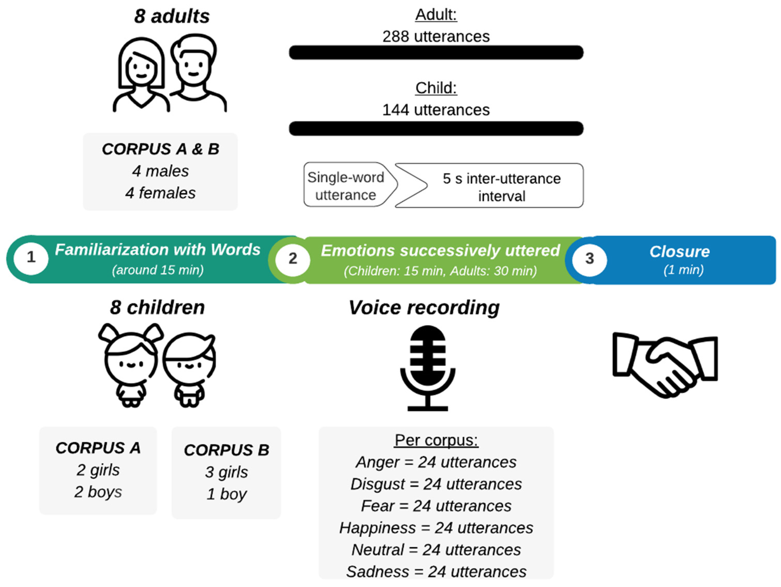 Data | Free Full-Text | Mexican Emotional Speech Database Based on  Semantic, Frequency, Familiarity, Concreteness, and Cultural Shaping of  Affective Prosody | HTML