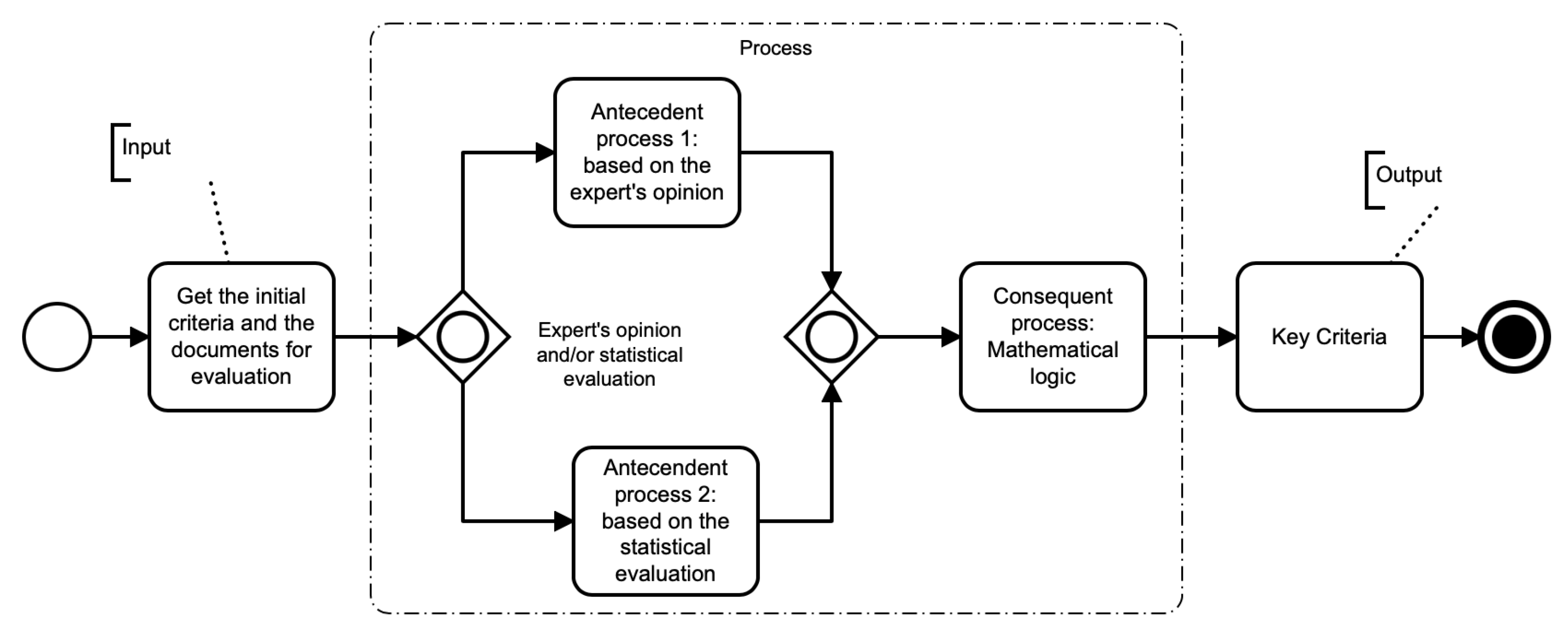 Process inputs перевод