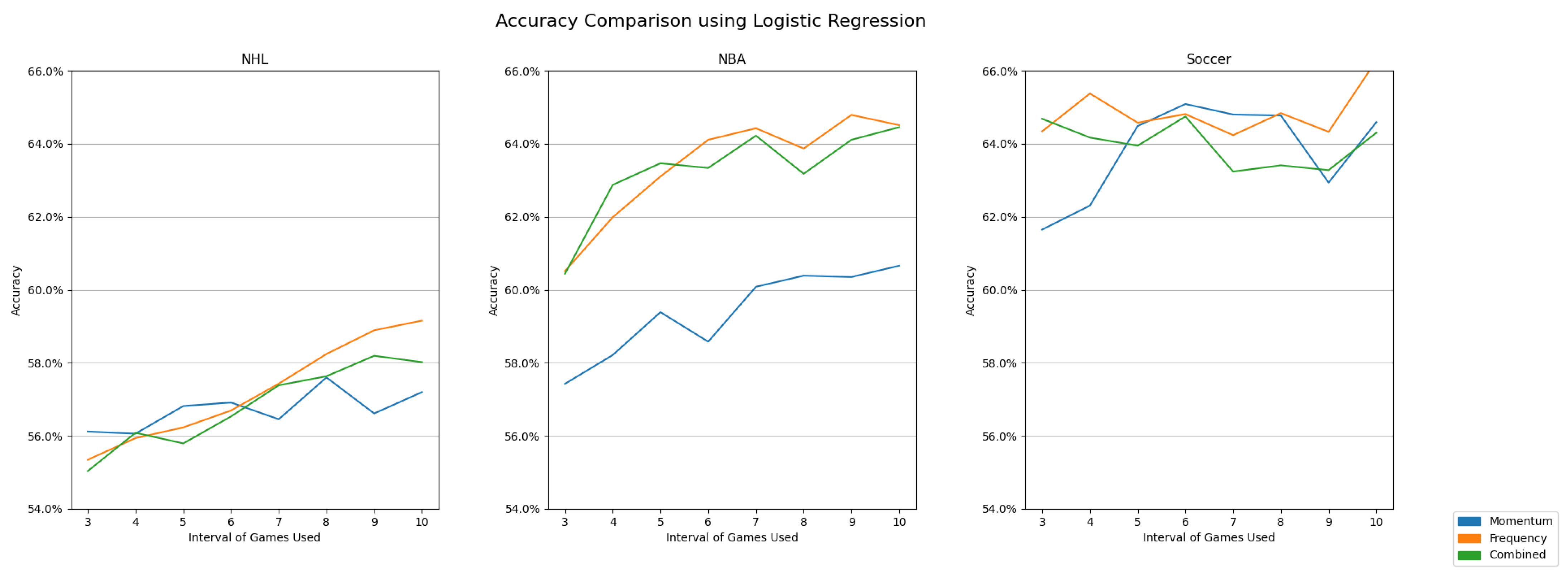 Analyse Sports Better with Points Momentum Chart!