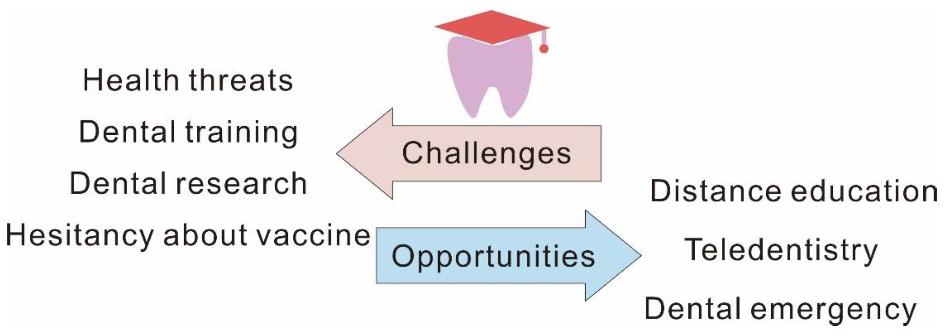 challenges in dental education