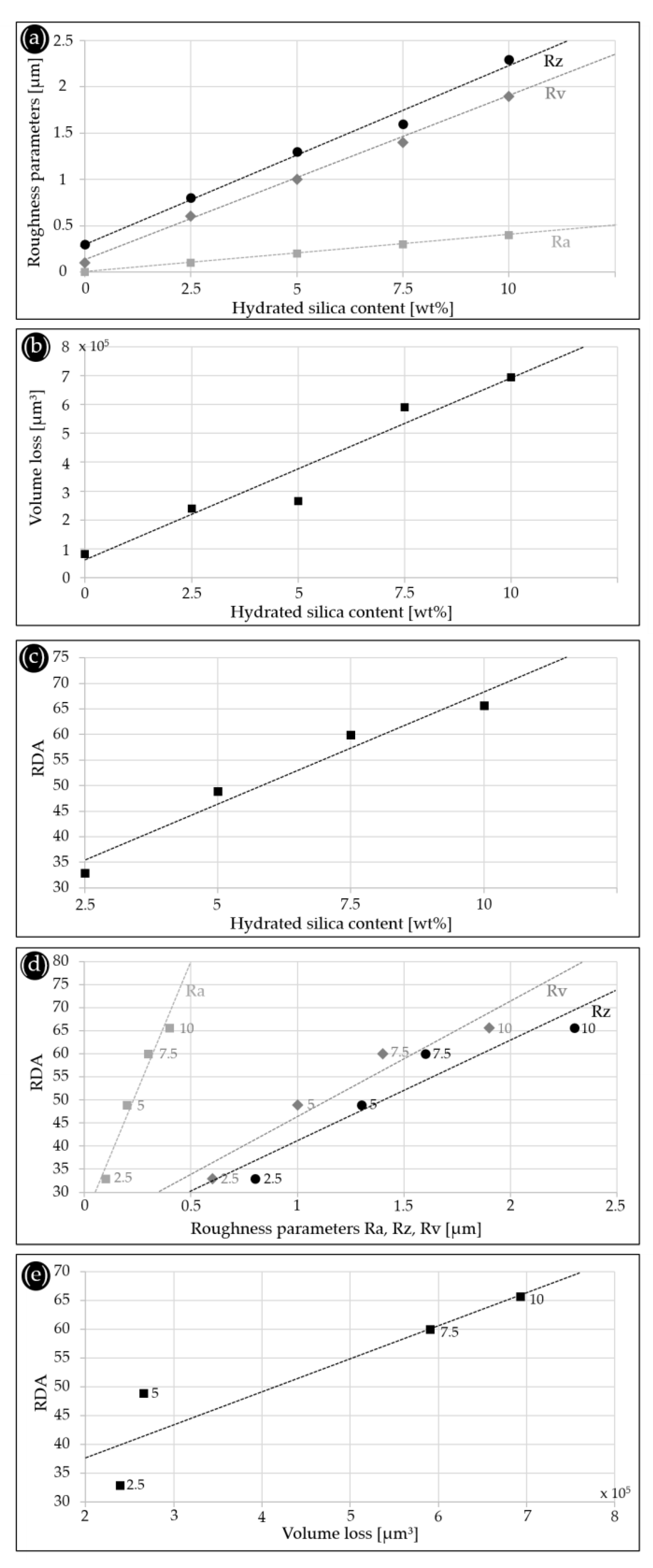 Dentistry Journal Free FullText Toothpaste Abrasion and Abrasive