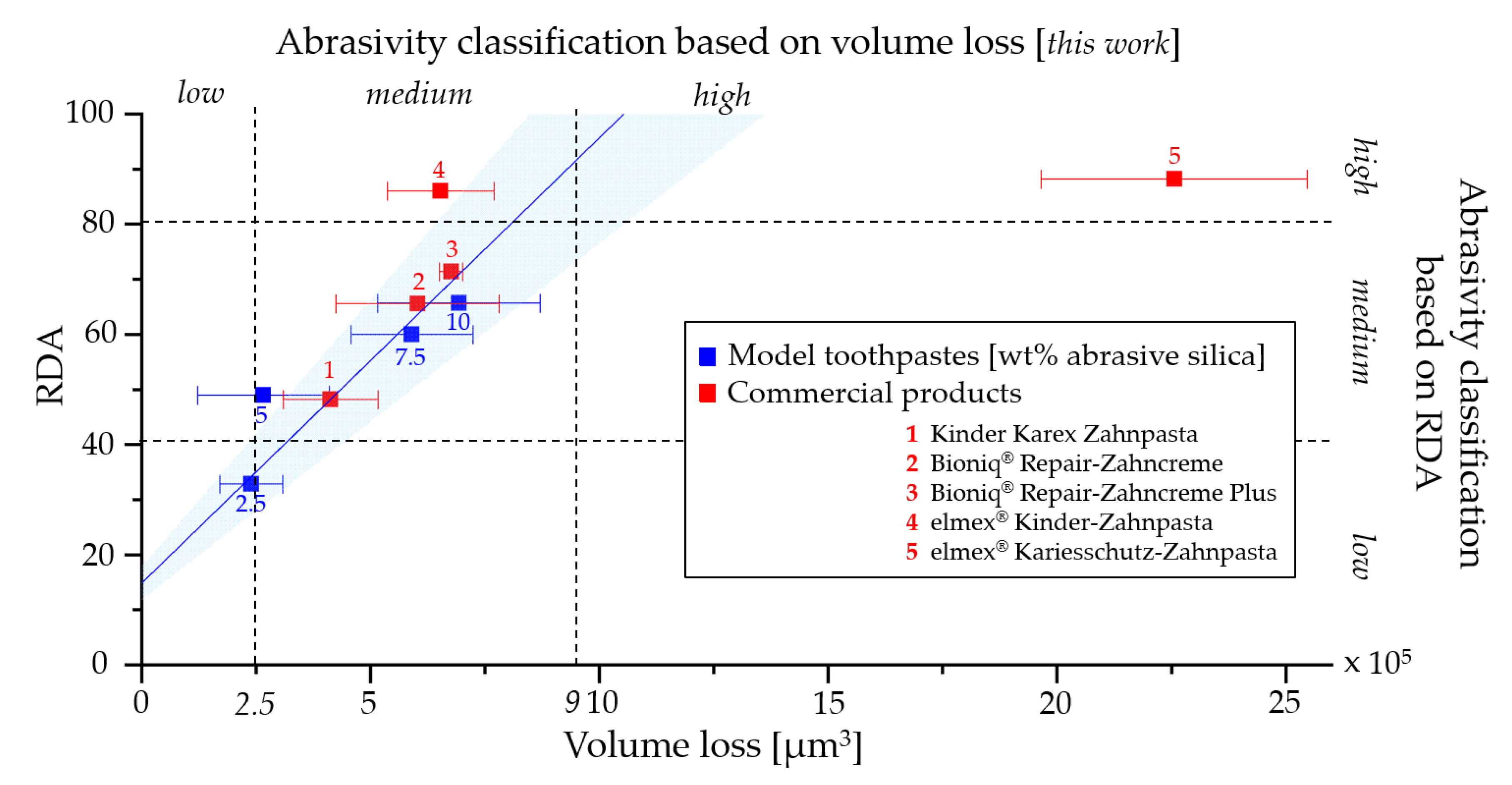 Dentistry Journal | Free Full-Text | Toothpaste Abrasion and Abrasive  Particle Content: Correlating High-Resolution Profilometric Analysis with  Relative Dentin Abrasivity (RDA)