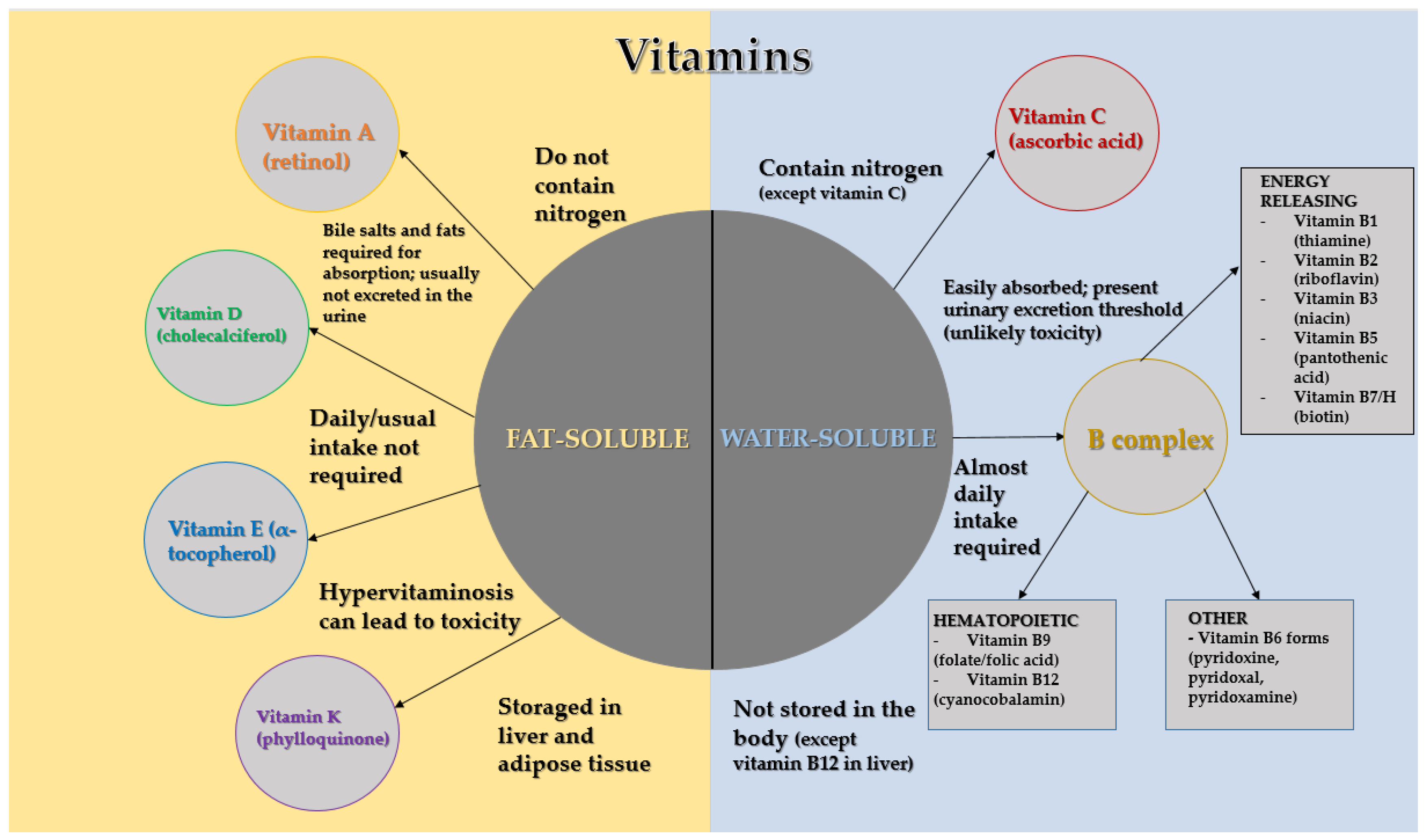 Thực phẩm giàu Vitamin H