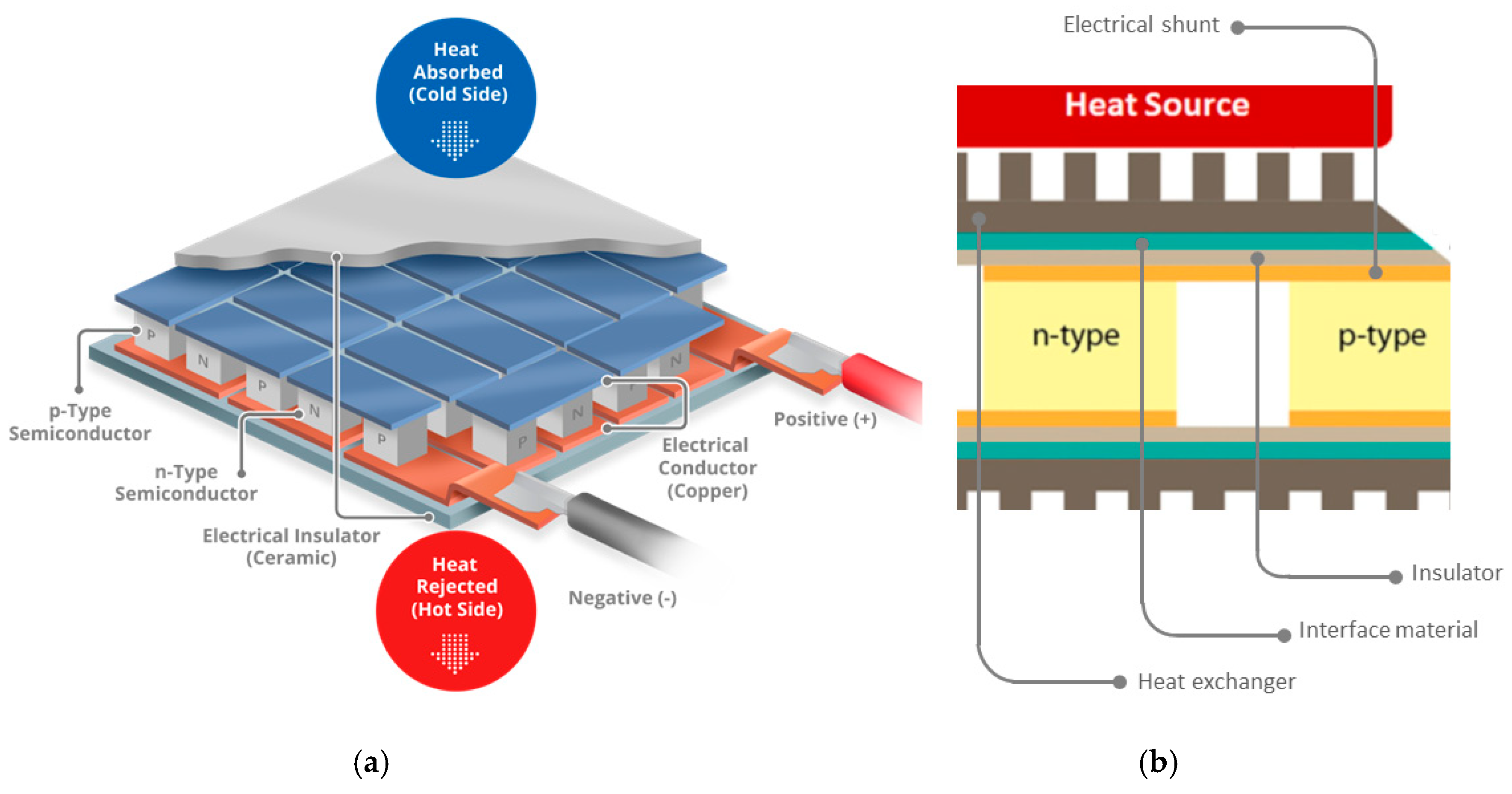 Designs | Free Full-Text | The Design of a Thermoelectric Generator and Its  Medical Applications | HTML