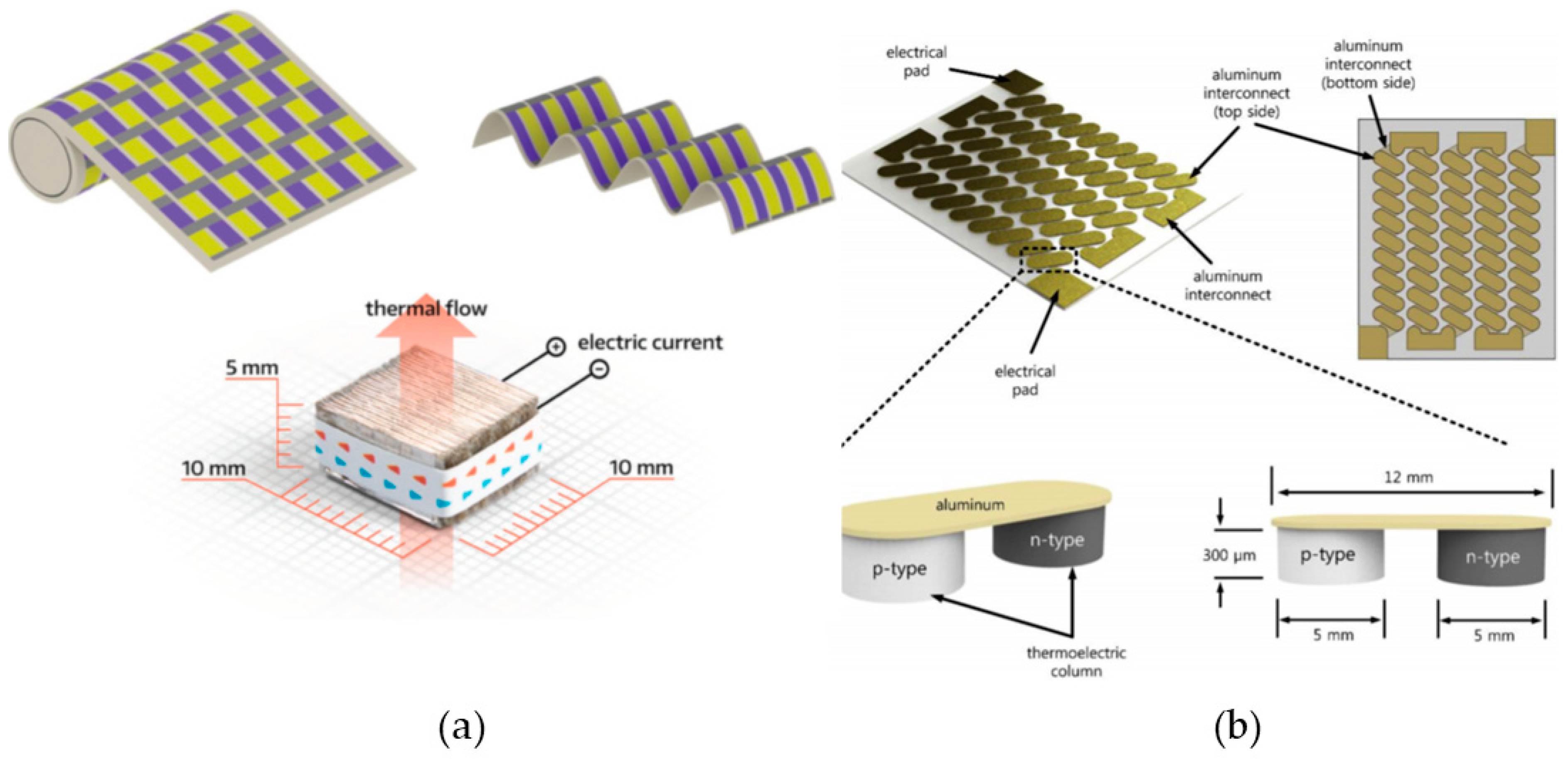 Designs | Free Full-Text | The Design of a Thermoelectric Generator and Its  Medical Applications