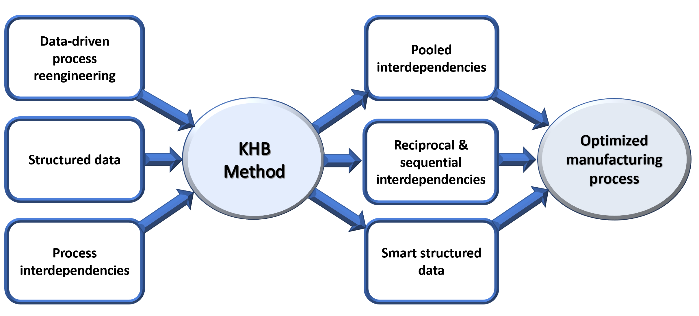 Data driven компания. Data Driven подход. Инструменты data Driven. Data-Driven process. Подход к управлению, основанный на данных (data Driven).