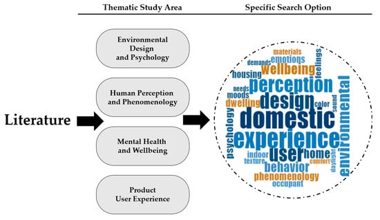 Designs | Free Full-Text | Defining Domestic Environmental Experience for  Occupants' Mental Health and Wellbeing