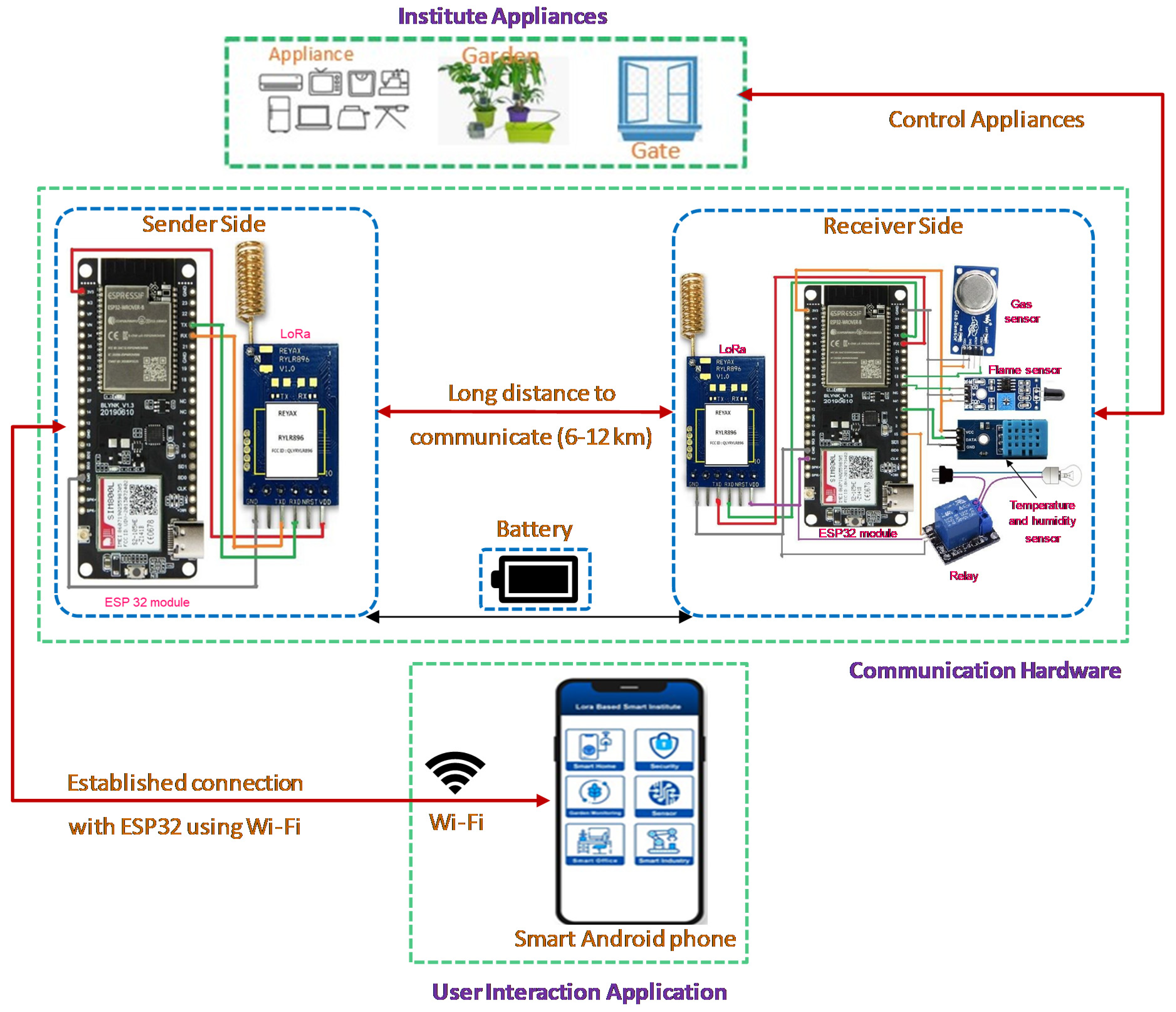 Designs | Free Full-Text | Smart Monitoring and Controlling of Appliances  Using LoRa Based IoT System