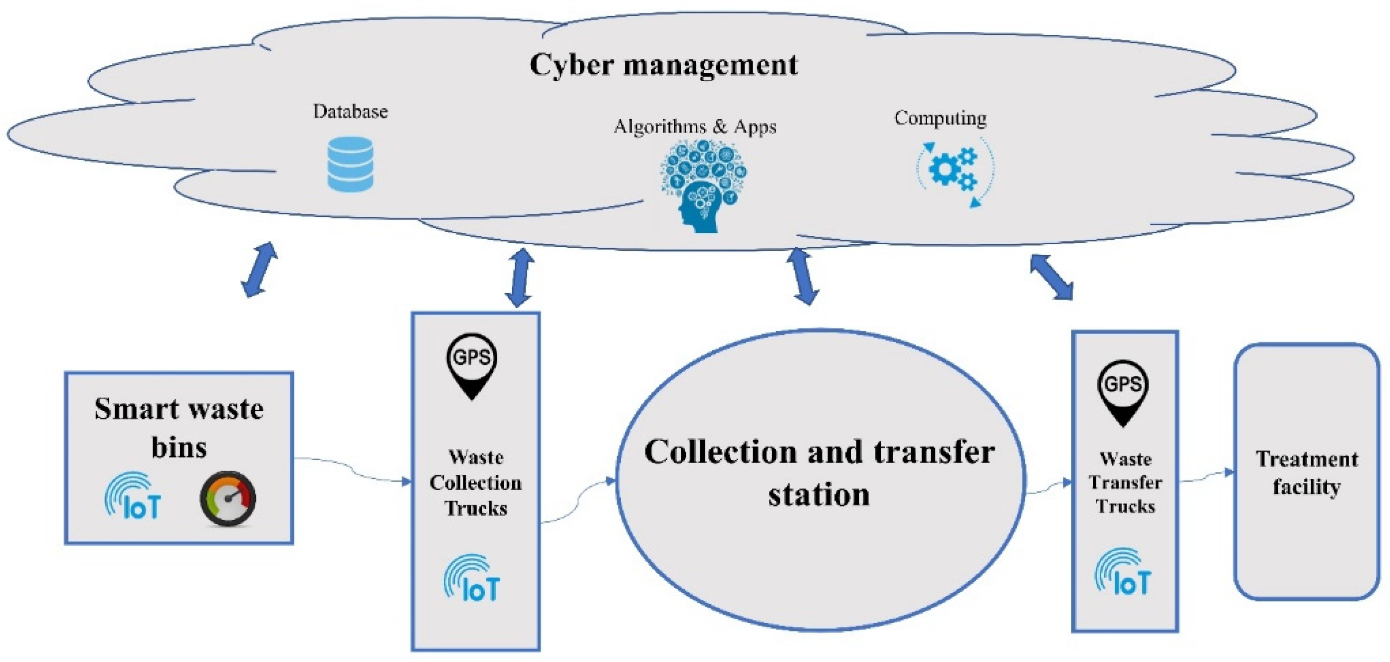 Designs | Free Full-Text | Design of Cyber-Physical Waste Management  Systems Focusing on Energy Efficiency and Sustainability