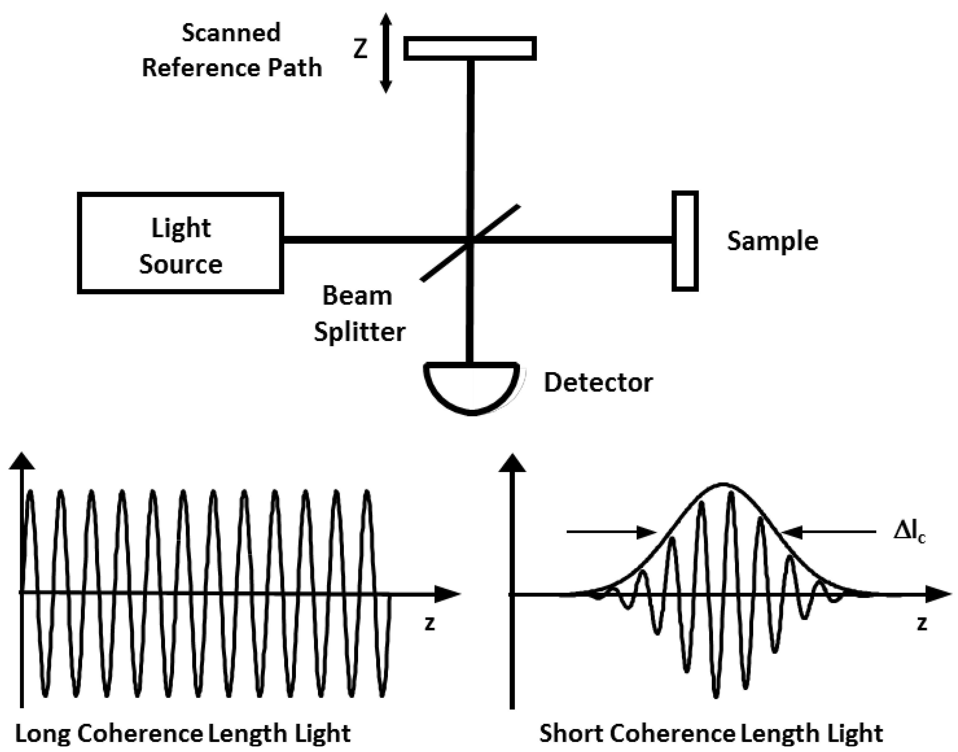 Когеренция. Дифференциальная интерферометрия изображения. Long-range coherence. Coherence классификация хобса. Coherence length explained.