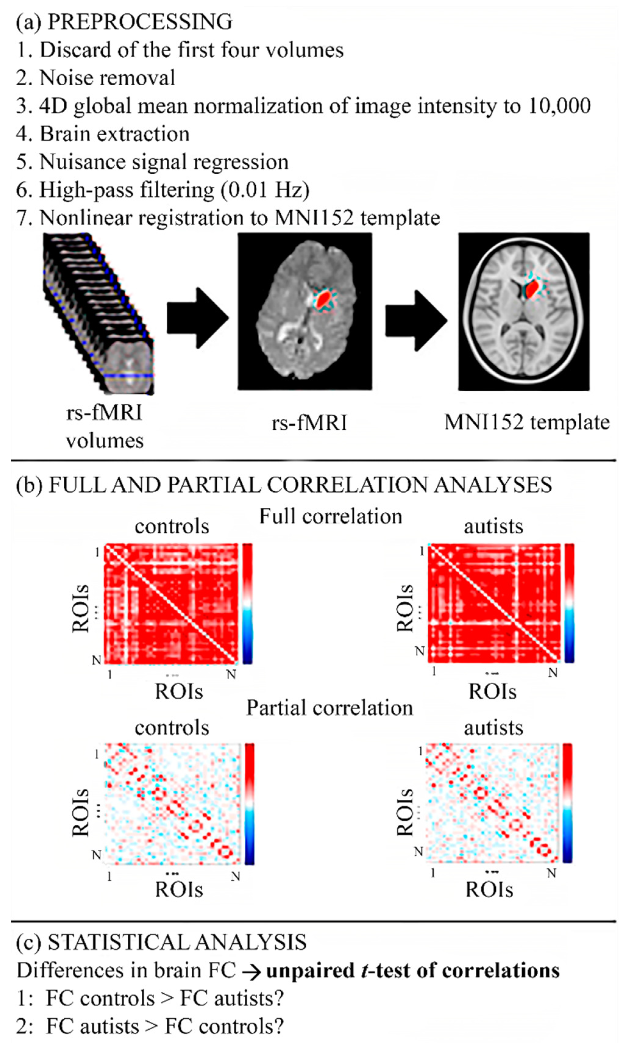 Diagnostics Free Full Text Link Level Functional Connectivity Neuroalterations In Autism Spectrum Disorder A Developmental Resting State Fmri Study Html