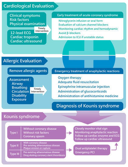 perioperative presentations of kounis syndrome a systematic literature review