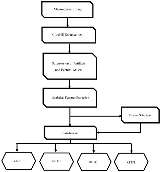 Flowchart of breast cancer detection process