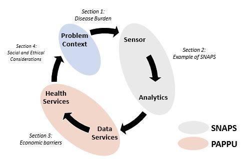 Diagnostics | Free Full-Text | Sensor-as-a-Service: Convergence of Sensor  Analytic Point Solutions (SNAPS) and Pay-A-Penny-Per-Use (PAPPU) Paradigm  as a Catalyst for Democratization of Healthcare in Underserved Communities