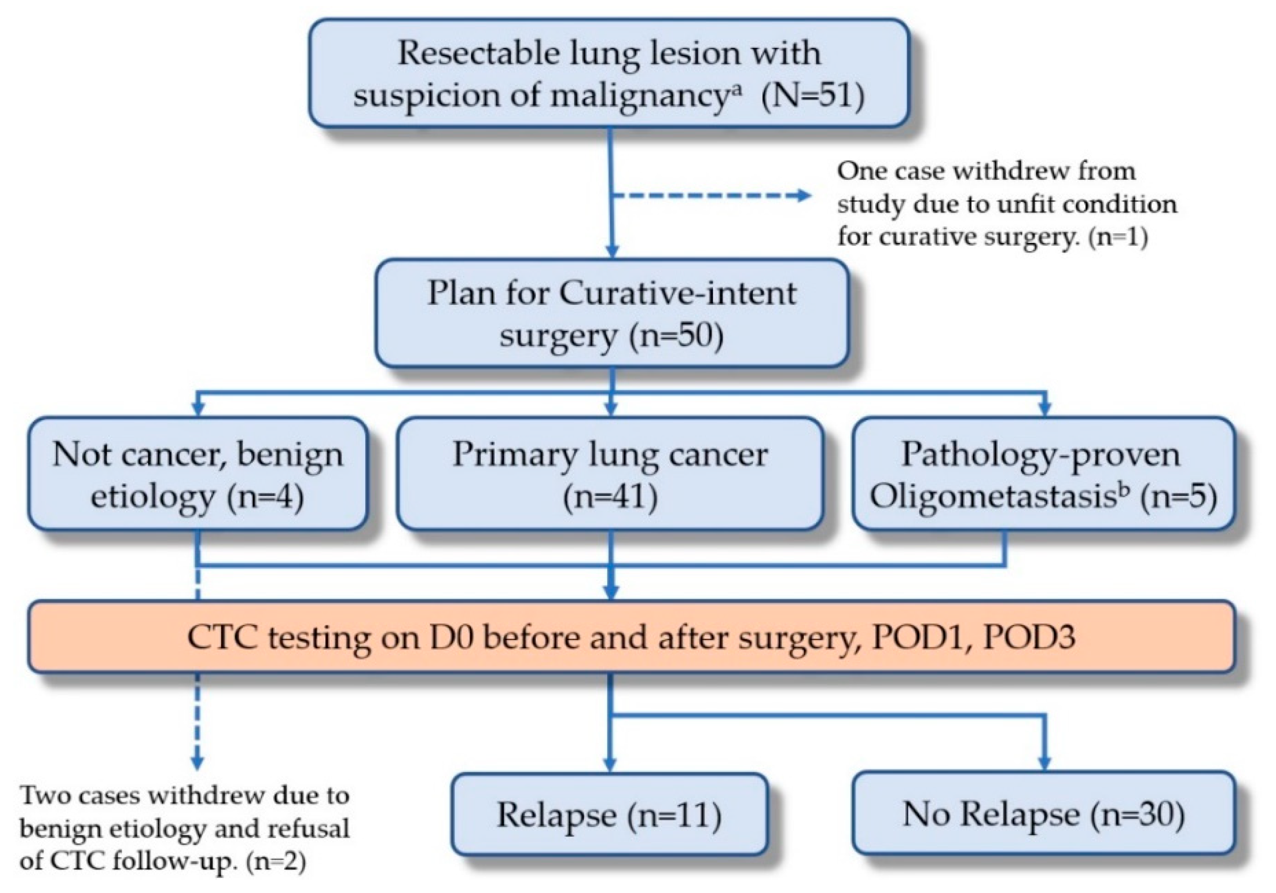 Diagnostics | Free Full-Text | Circulating Tumor Cells as a Tool of Minimal  Residual Disease Can Predict Lung Cancer Recurrence: A longitudinal,  Prospective Trial | HTML