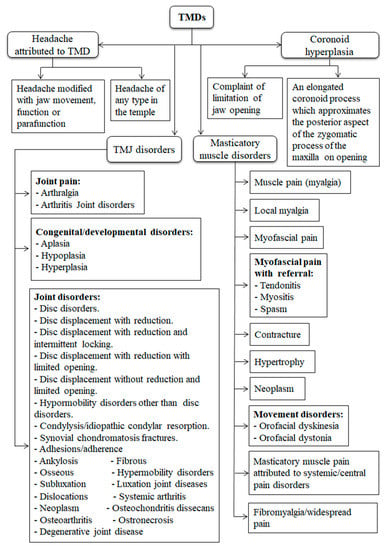 Diagnostics | Free Full-Text | Biomarkers For Temporomandibular ...