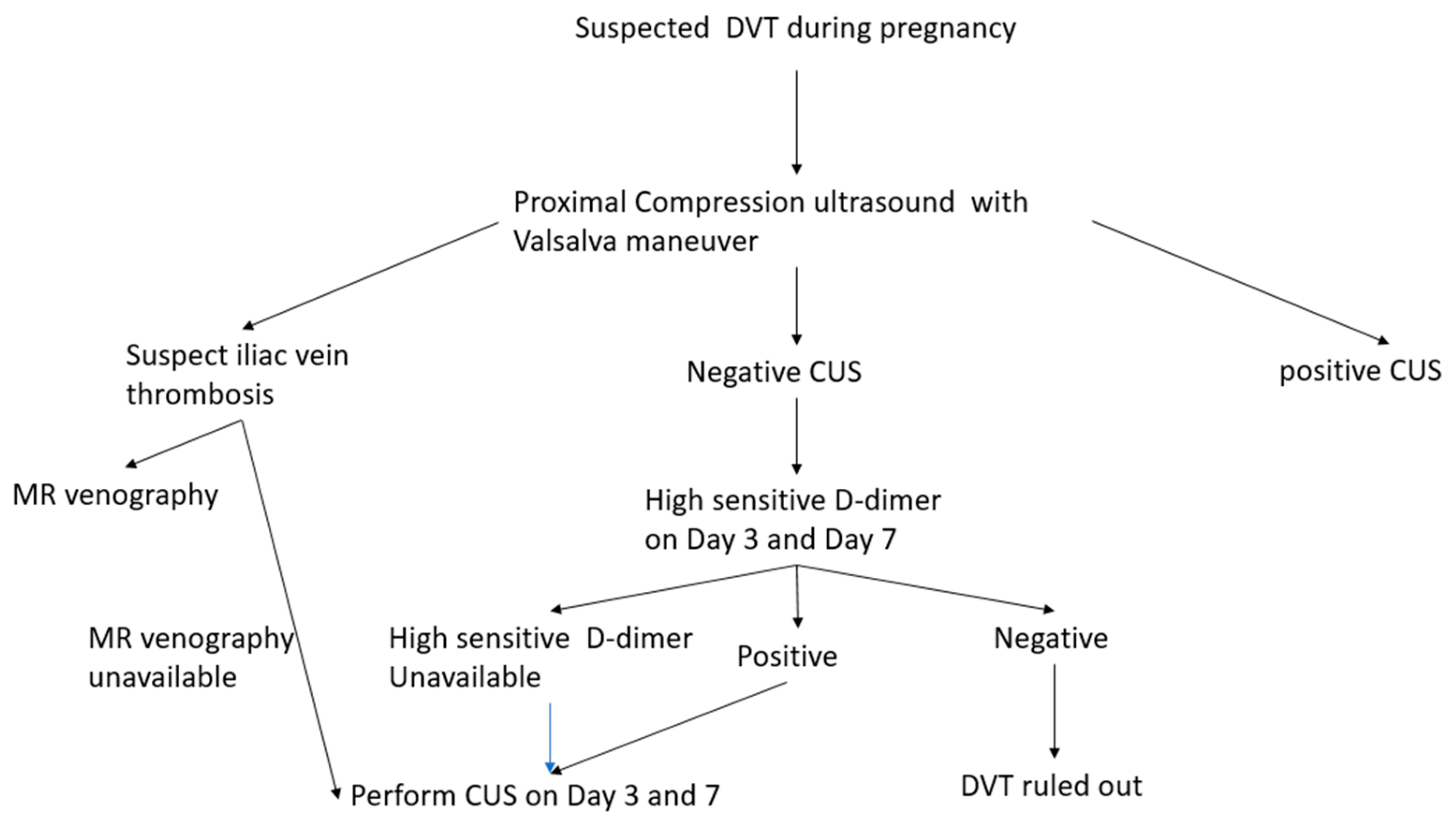 Diagnostics Free Full Text Advances in the Diagnosis of Venous