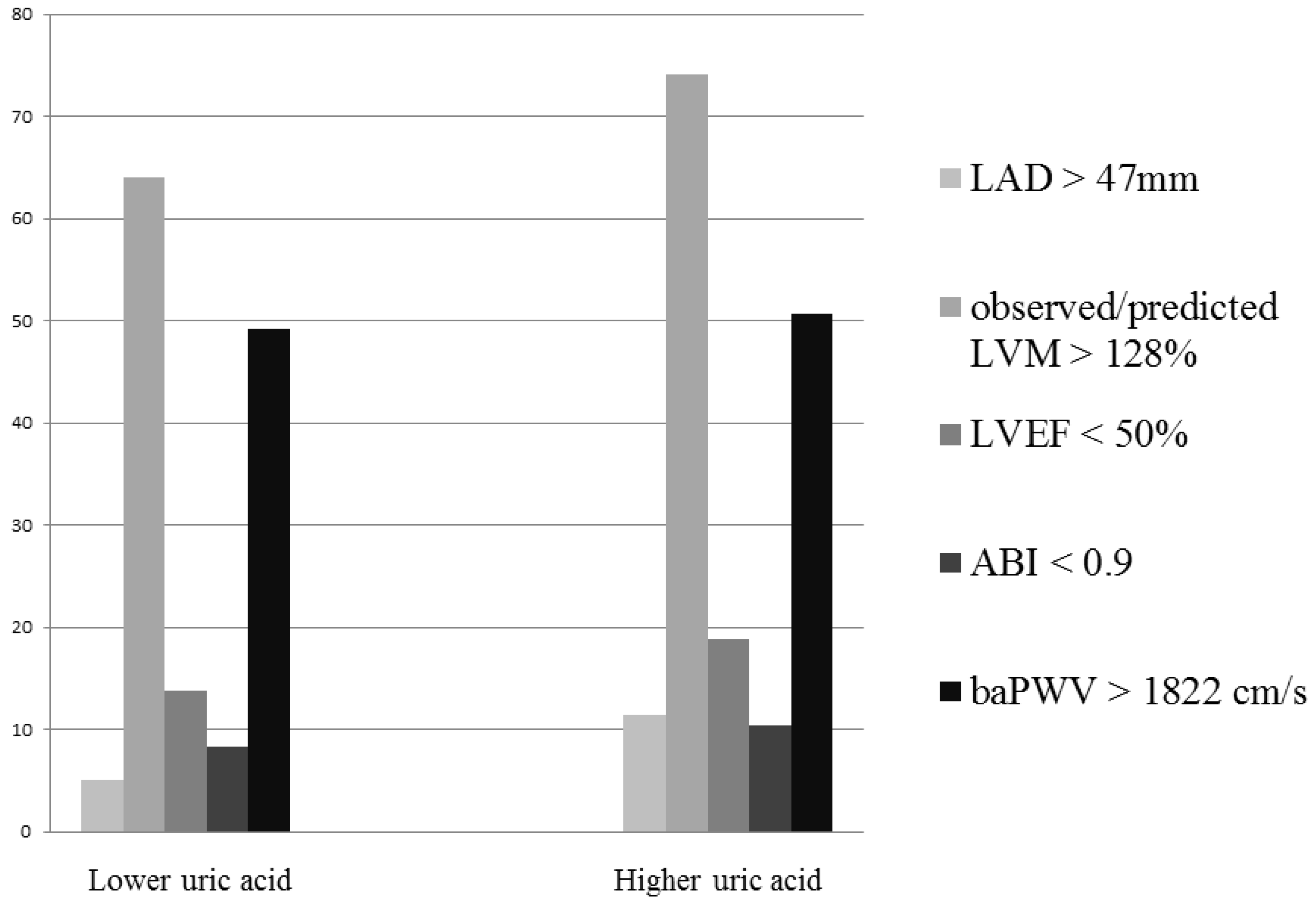 Longitudinal uric acid has nonlinear association with kidney