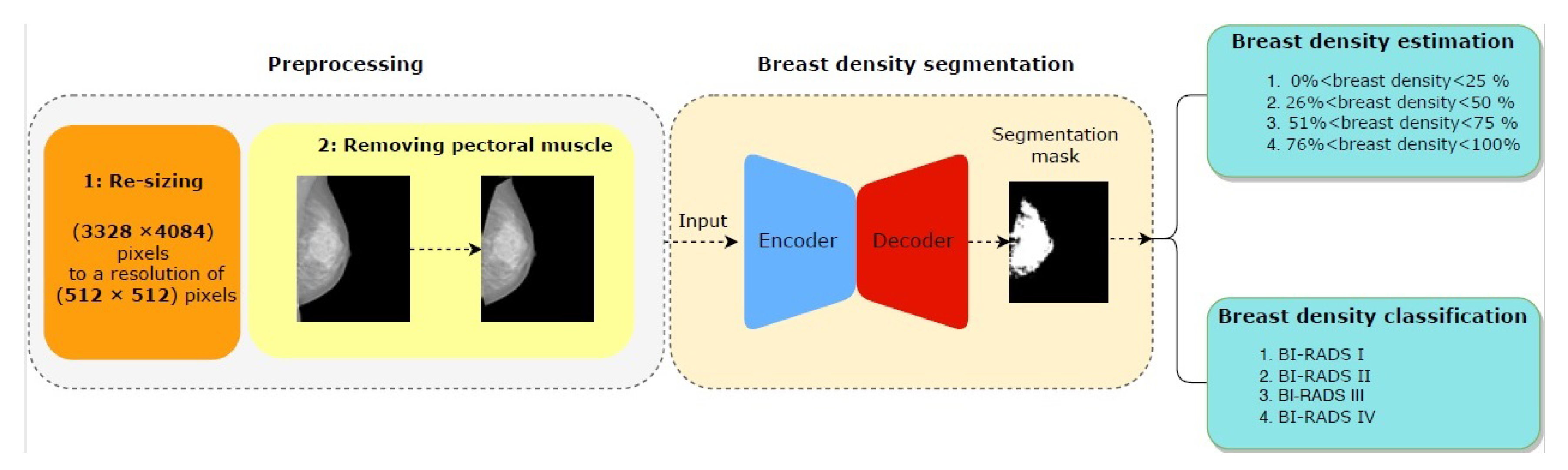 Diagnostics Free Full Text Fully Automated Breast Density Segmentation And Classification