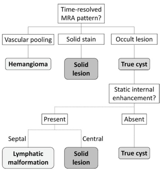 Diagnostics Free Full Text Simple Stepwise Approach To Differentiate Cyst Like Soft Tissue