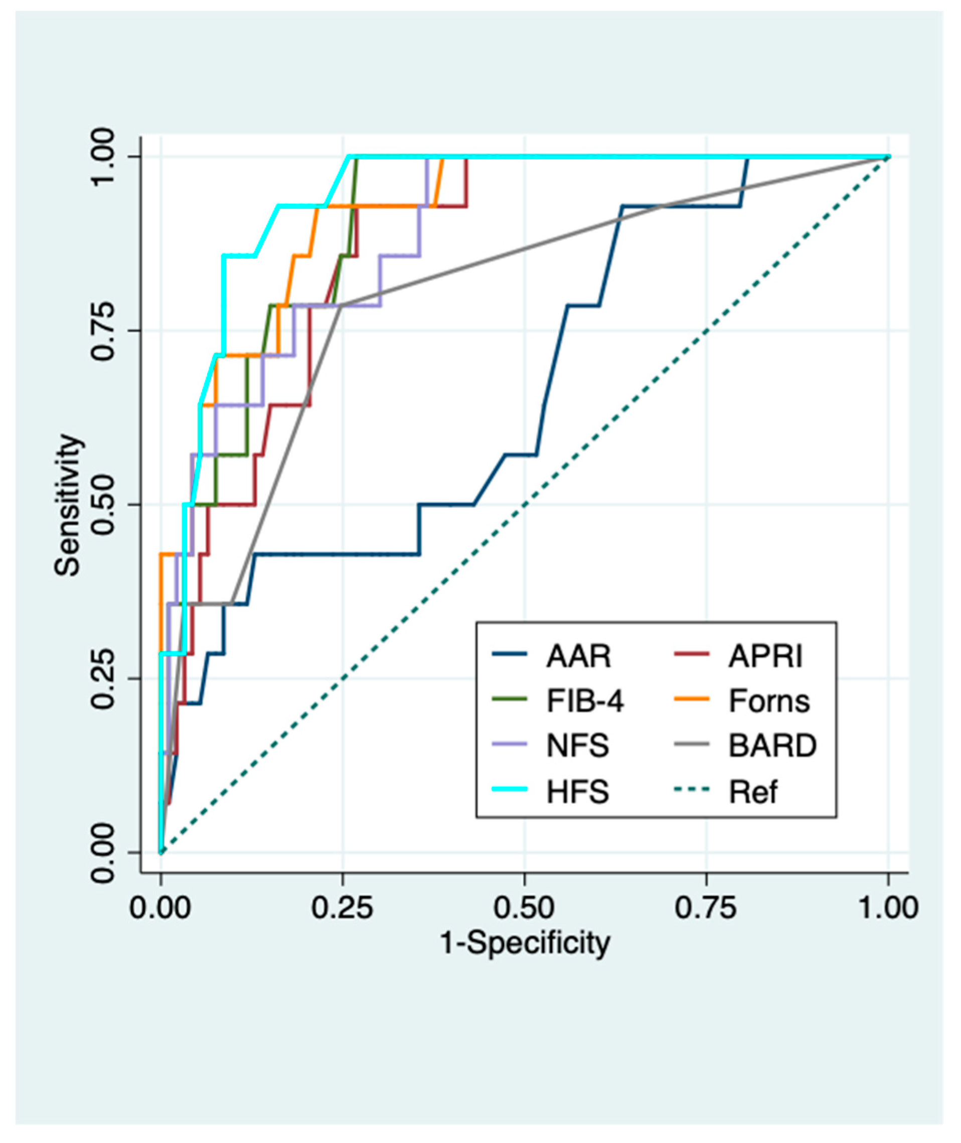 Diagnostics | Free Full-Text | Liver Fibrosis Biomarkers Accurately Exclude  Advanced Fibrosis and Are Associated with Higher Cardiovascular Risk Scores  in Patients with NAFLD or Viral Chronic Liver Disease