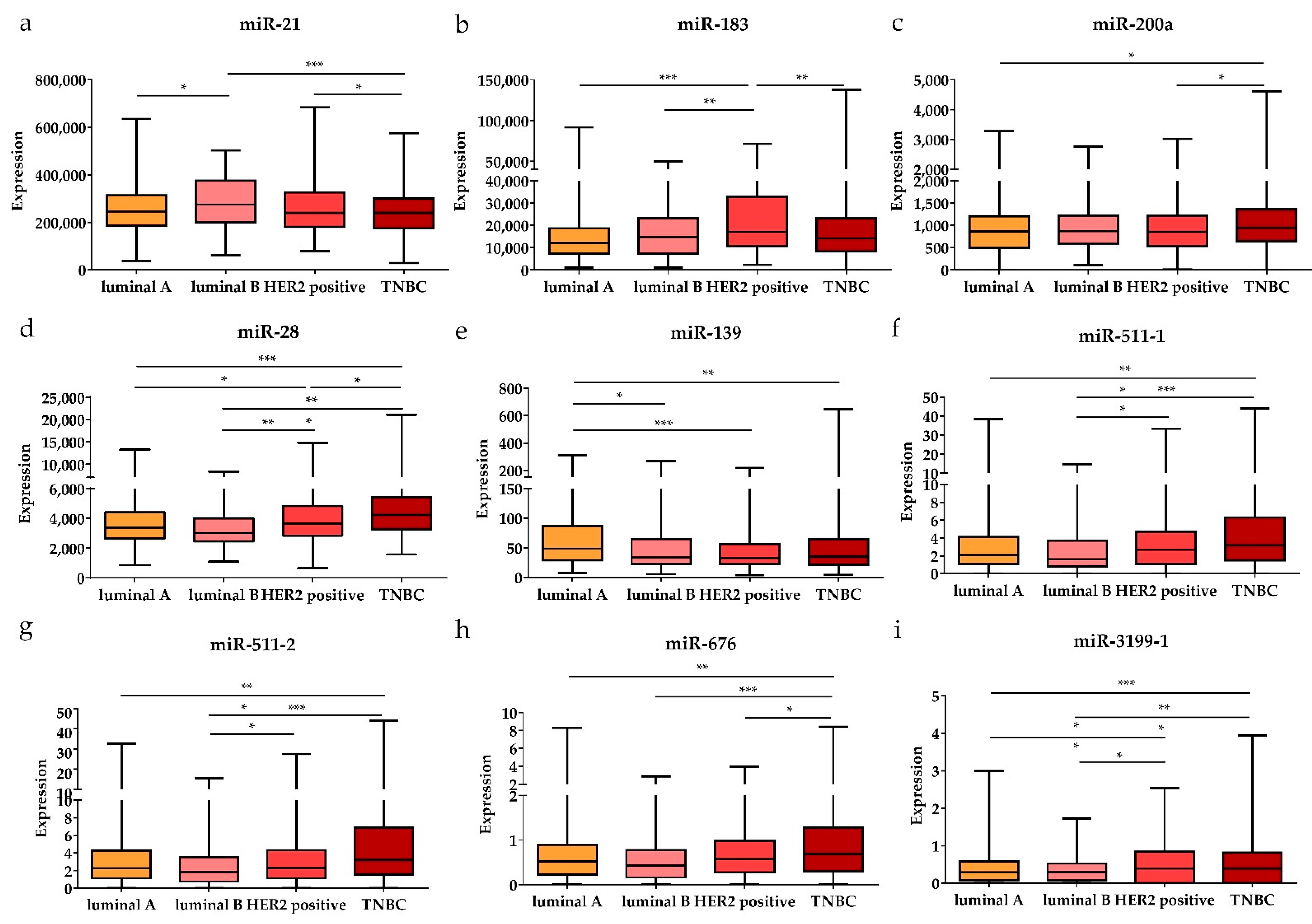 Diagnostics | Free Full-Text | Identification Of MicroRNAs As ...