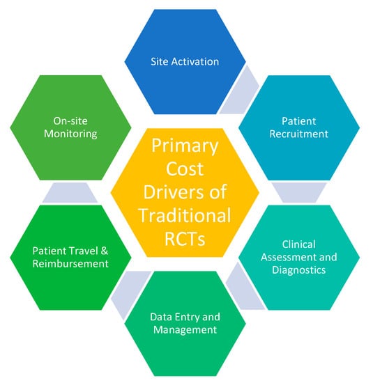 Revolutionizing Clinical Trials: Next Generation Decentralized Models and  Automation for Life Sciences