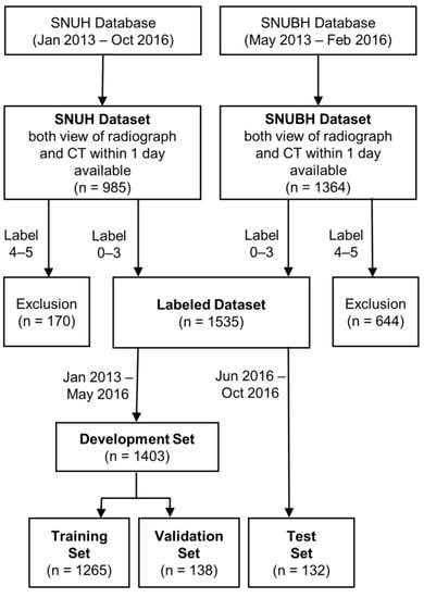 Diagnostics Free Full Text Deep Learning For Diagnosis Of Paranasal Sinusitis Using Multi View Radiographs Html