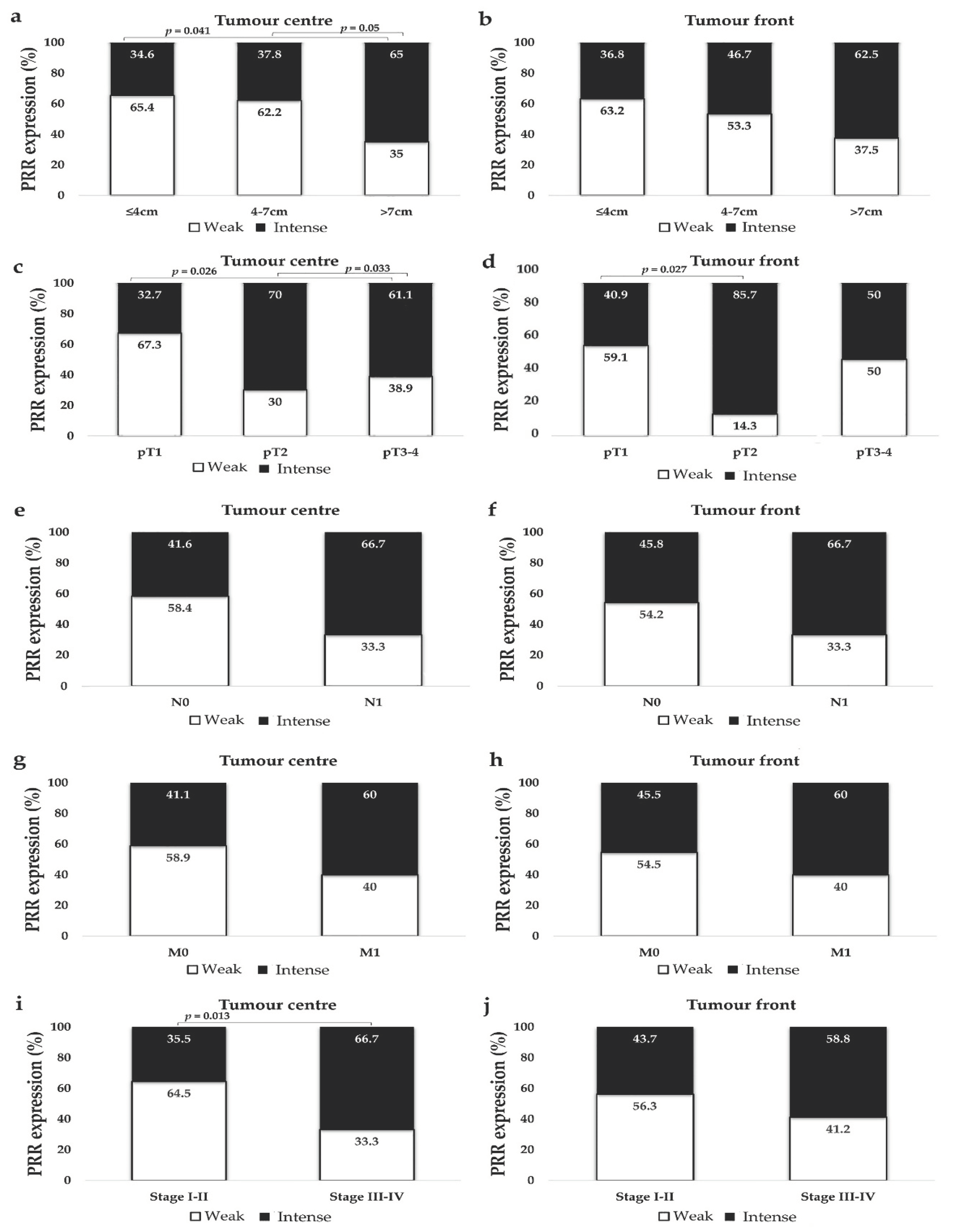 Diagnostics Free Full Text Clinical Implications Of Pro Renin Receptor Prr Expression In Renal Tumours Html