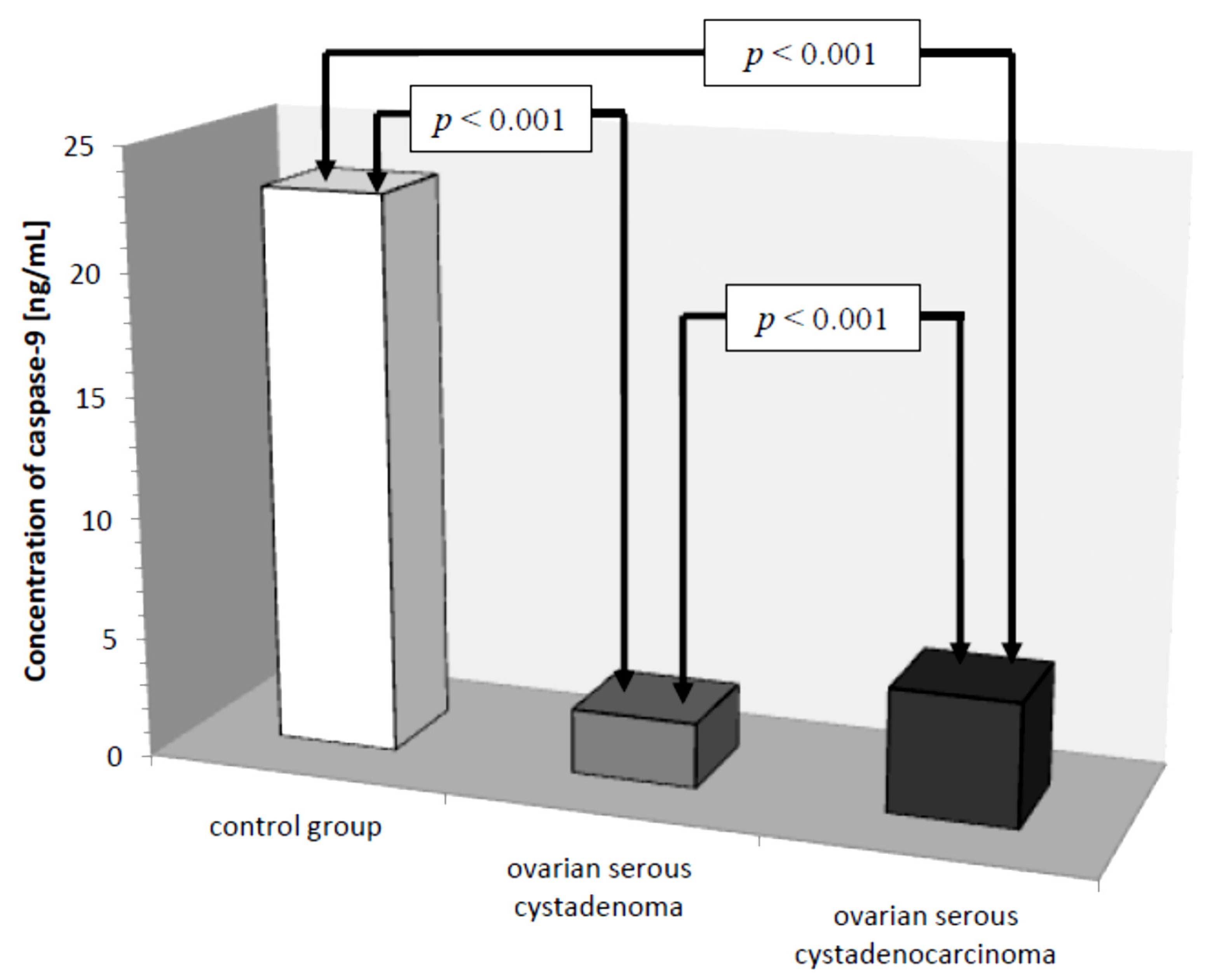 Control group