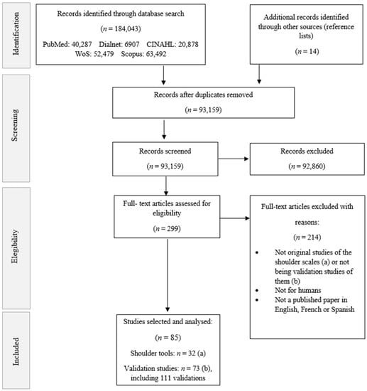 Diagnostics Free Full Text How To Assess Shoulder Functionality A Systematic Review Of Existing Validated Outcome Measures Html