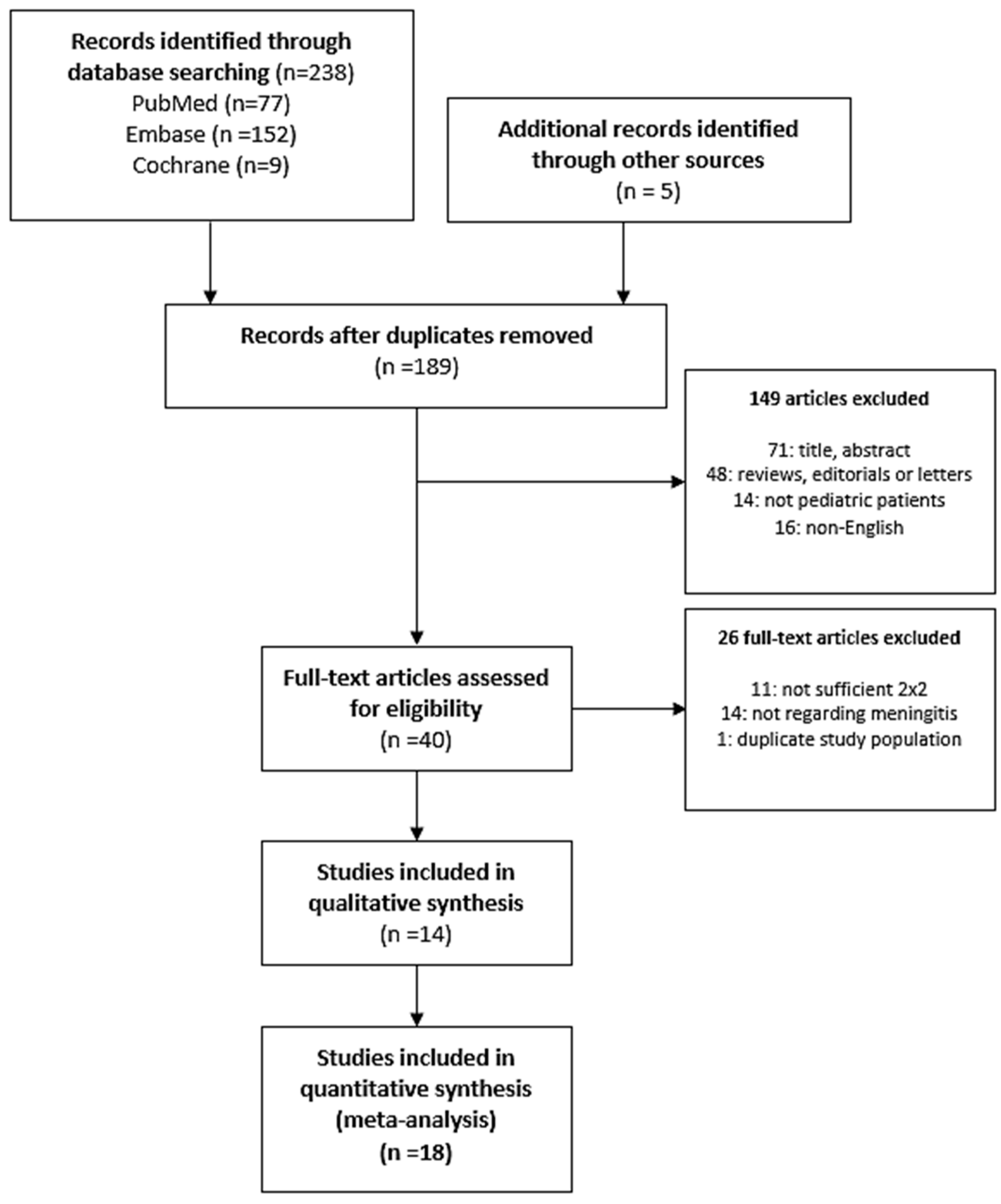 Cerebrospinal fluid lactate level as a diagnostic biomarker for bacterial  meningitis in children, International Journal of Emergency Medicine