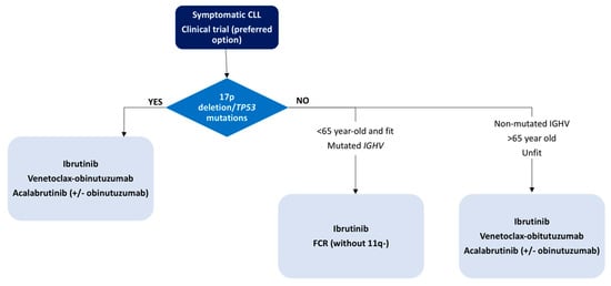 Diagnostics Free Full Text The Evolving Landscape Of Chronic Lymphocytic Leukemia On Diagnosis Prognosis And Treatment Html