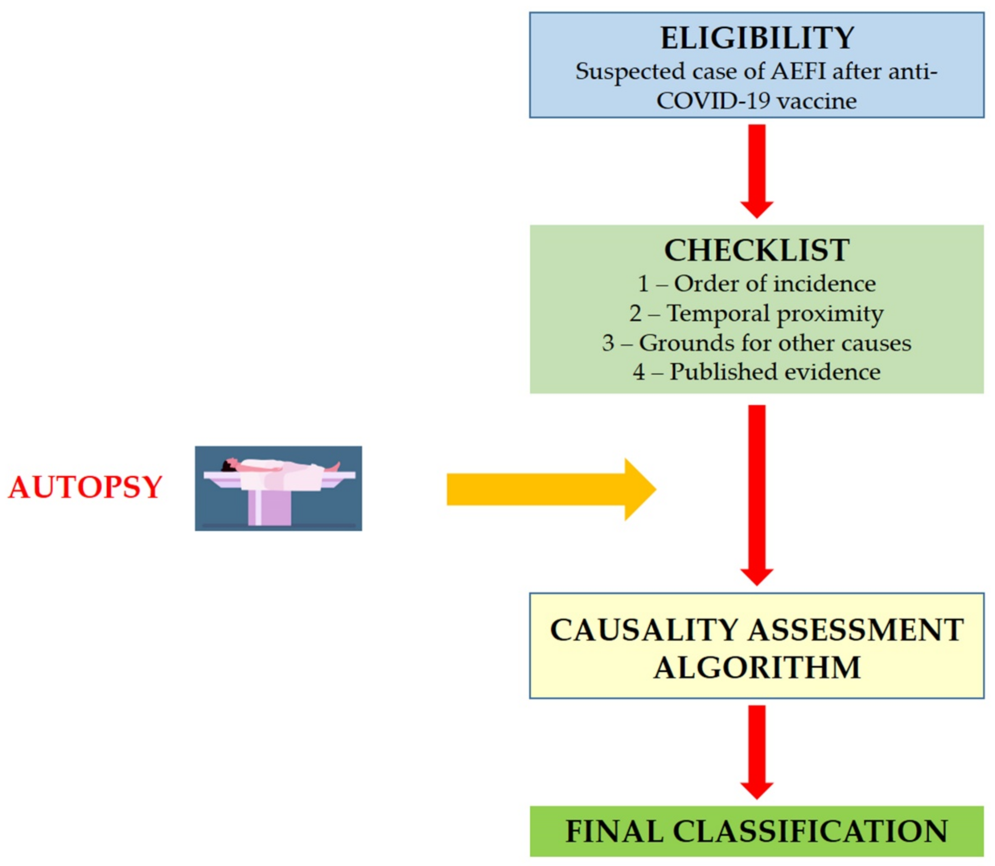 when evaluating the causality of an adverse event