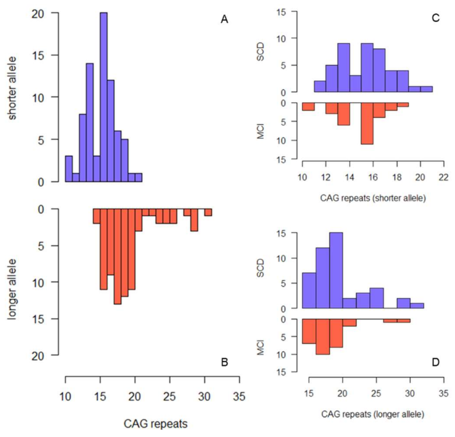 Diagnostics | Free Full-Text | The Effect of CAG Repeats within the  Non-Pathological Range in the HTT Gene on Cognitive Functions in Patients  with Subjective Cognitive Decline and Mild Cognitive Impairment