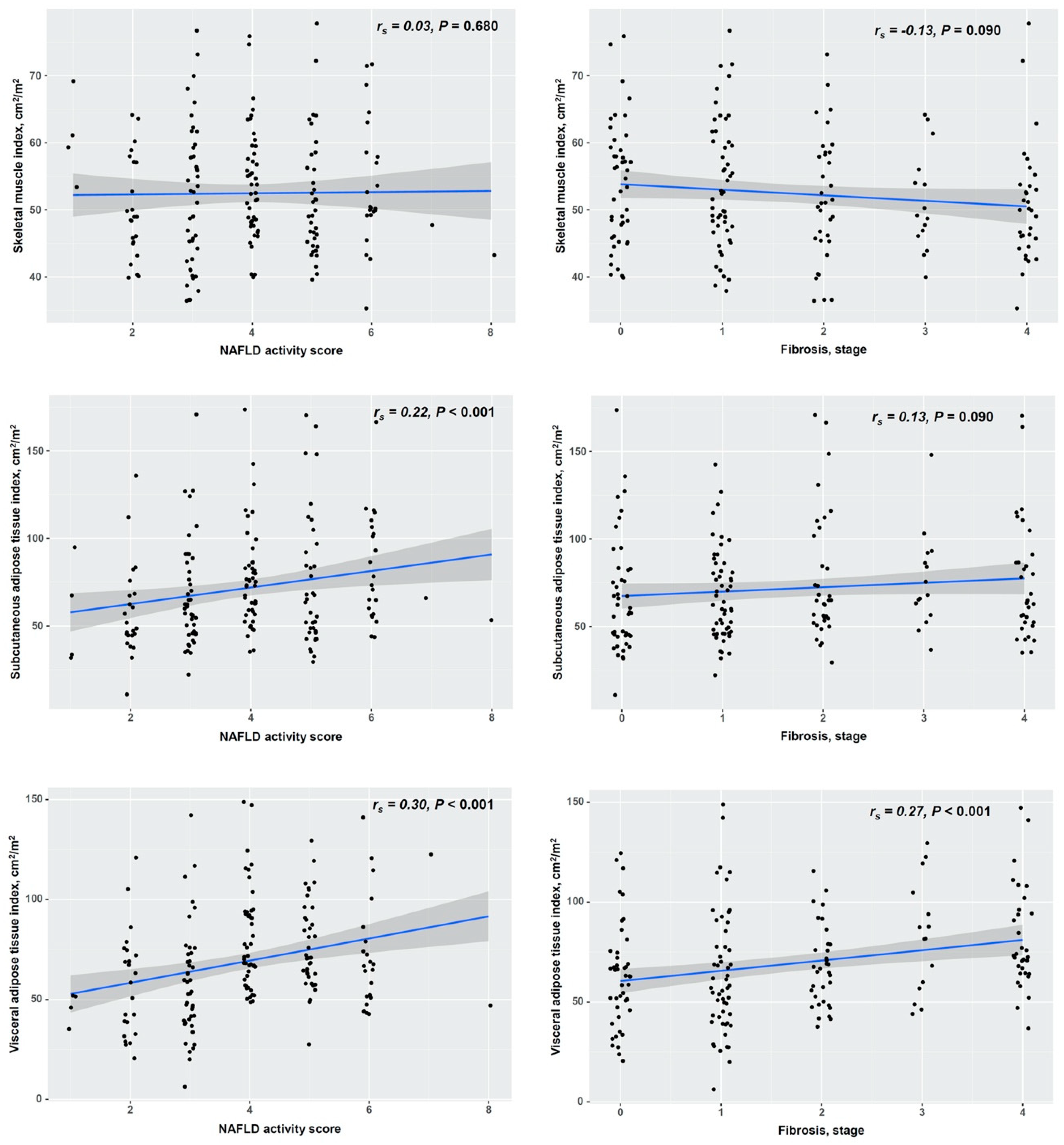 Diagnostics Free Full Text Association Of Skeletal Muscle And Adipose Tissue Distribution With Histologic Severity Of Non Alcoholic Fatty Liver Html