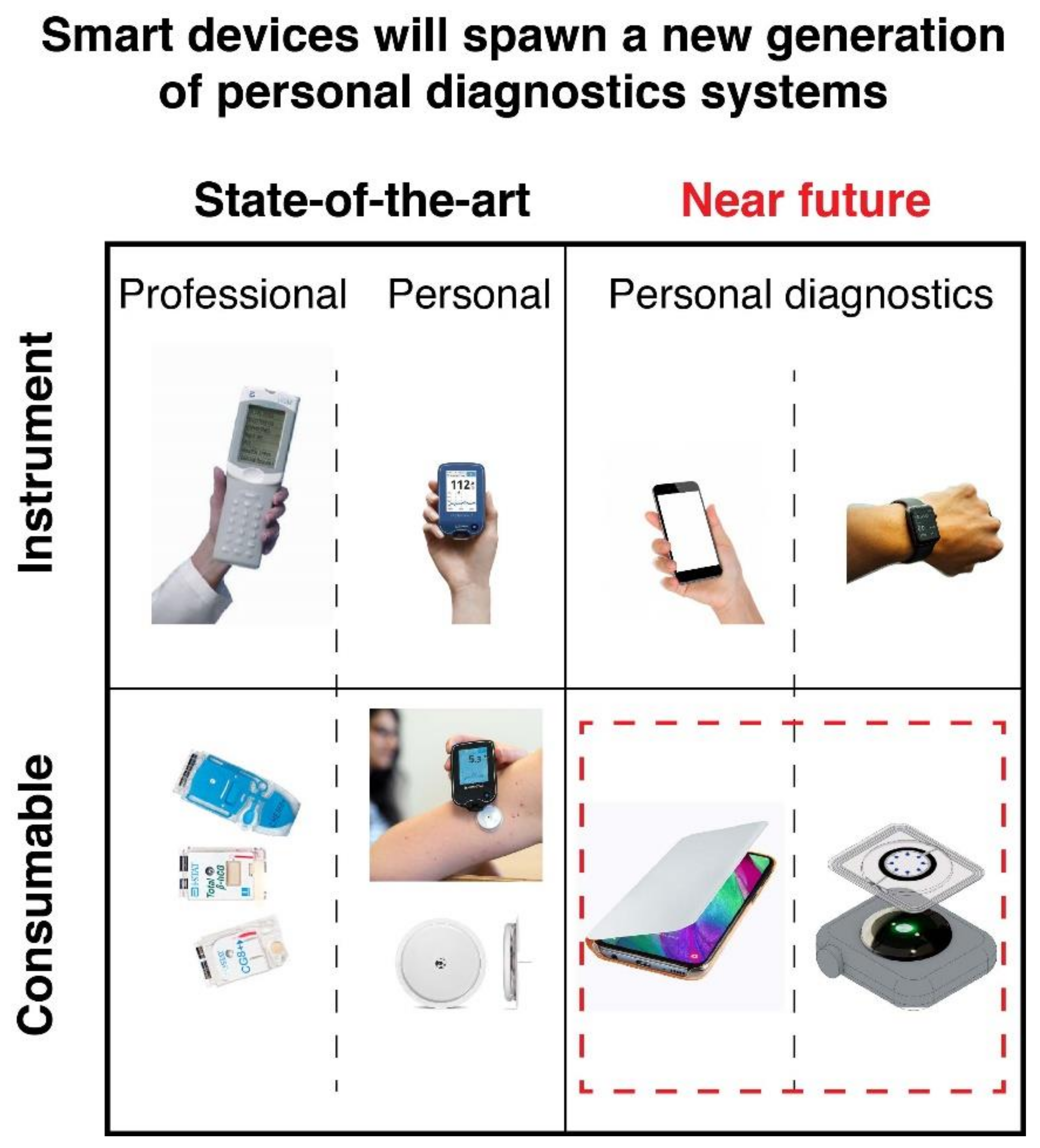 Diagnostics | Free Full-Text | Smartphone-Enabled Personalized Diagnostics:  Current Status and Future Prospects