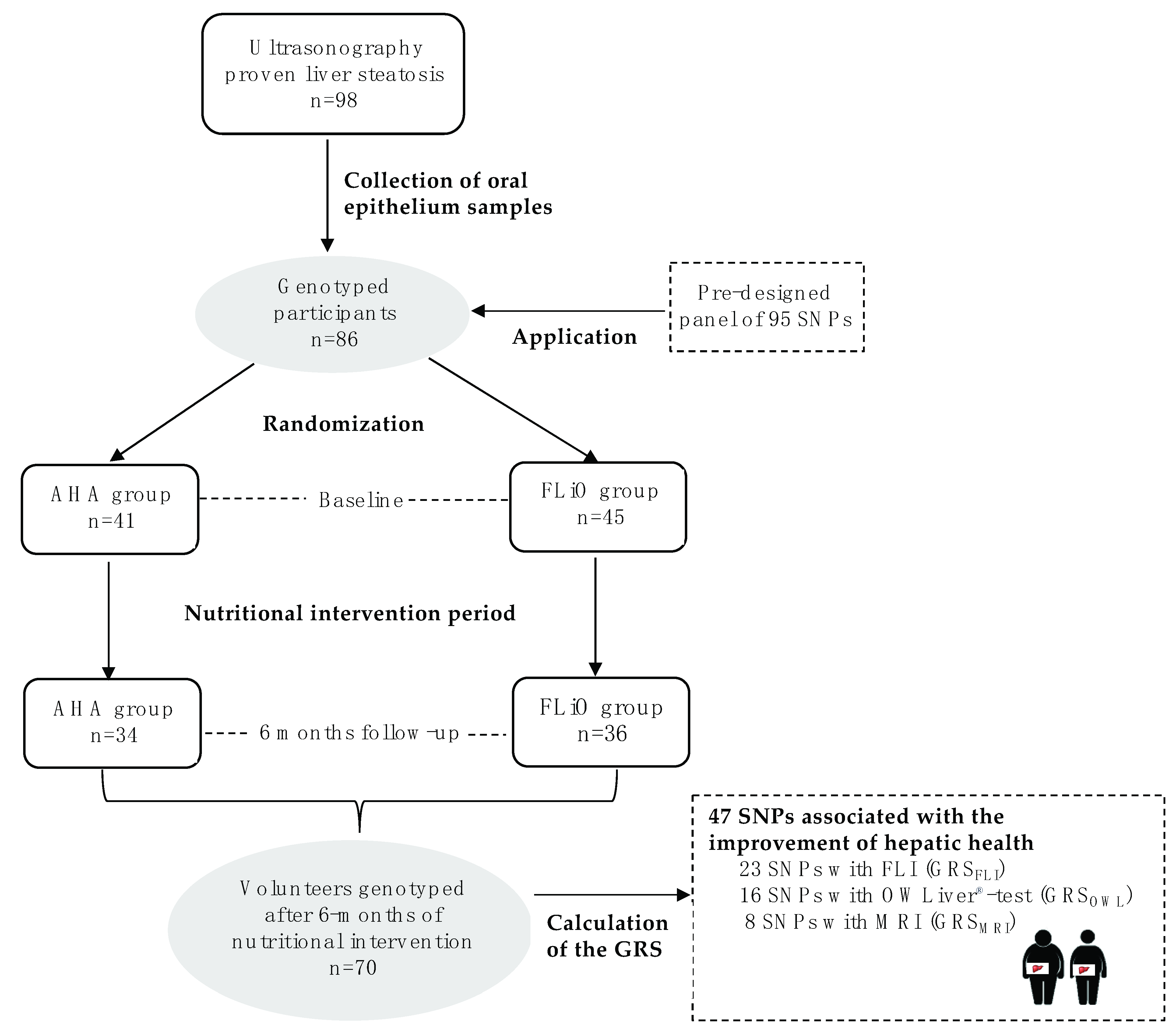 Diagnostics Free Full Text Three Different Genetic Risk Scores Based On Fatty Liver Index Magnetic Resonance Imaging And Lipidomic For A Nutrigenetic Personalized Management Of Nafld The Fatty Liver In Obesity